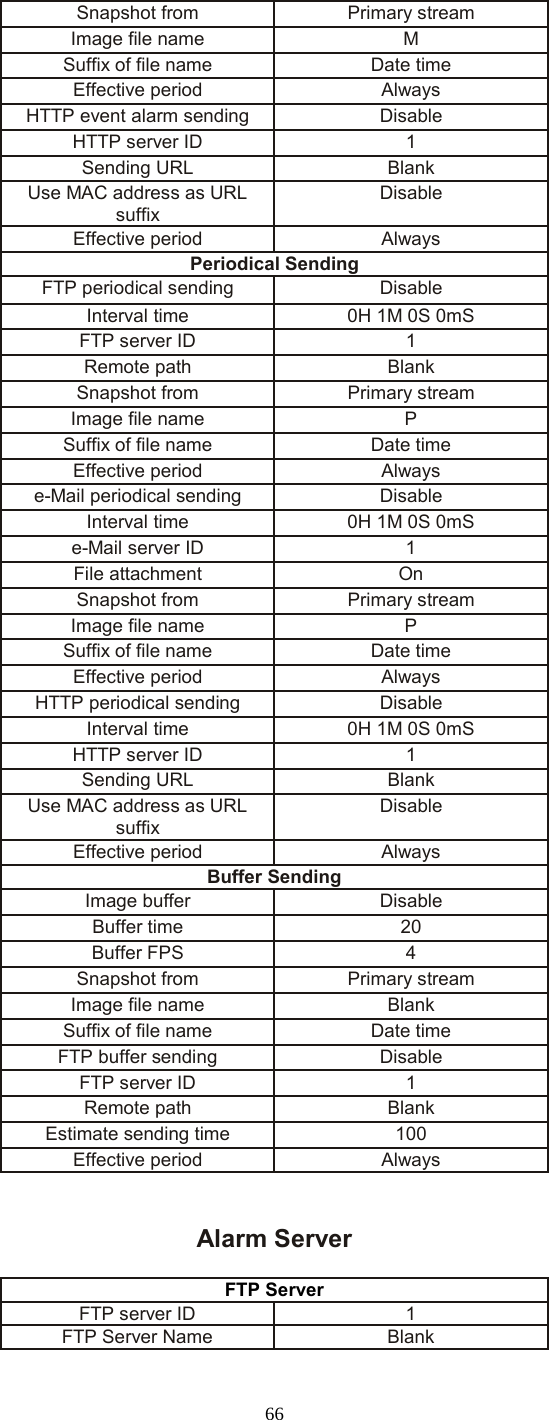  66 Snapshot from Primary stream Image file name M Suffix of file name Date time Effective period Always HTTP event alarm sending Disable HTTP server ID  1 Sending URL Blank Use MAC address as URL suffix Disable Effective period Always Periodical Sending FTP periodical sending Disable Interval time 0H 1M 0S 0mS FTP server ID 1 Remote path Blank Snapshot from Primary stream Image file name  P Suffix of file name Date time Effective period Always e-Mail periodical sending Disable Interval time 0H 1M 0S 0mS e-Mail server ID  1 File attachment On Snapshot from Primary stream Image file name  P Suffix of file name Date time Effective period Always HTTP periodical sending Disable Interval time 0H 1M 0S 0mS HTTP server ID 1 Sending URL Blank Use MAC address as URL suffix Disable Effective period Always Buffer Sending Image buffer Disable Buffer time 20 Buffer FPS 4 Snapshot from Primary stream Image file name Blank Suffix of file name Date time FTP buffer sending Disable FTP server ID 1 Remote path Blank Estimate sending time 100 Effective period Always        Alarm Server FTP Server FTP server ID 1 FTP Server Name Blank 