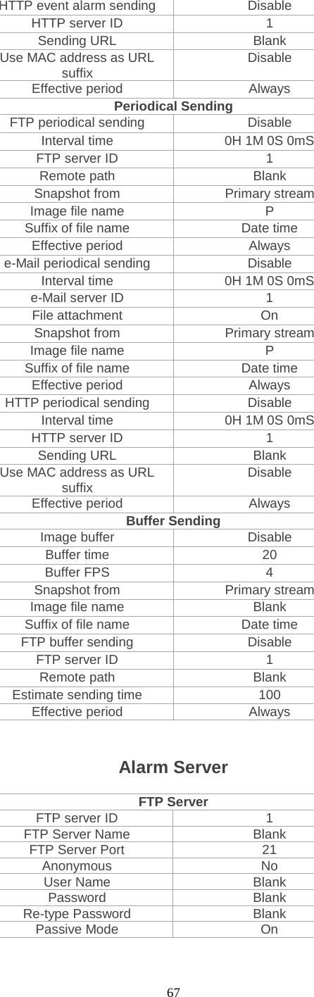  67 HTTP event alarm sending Disable HTTP server ID 1 Sending URL Blank Use MAC address as URL suffix Disable Effective period Always Periodical Sending FTP periodical sending Disable Interval time 0H 1M 0S 0mS FTP server ID 1 Remote path Blank Snapshot from Primary stream Image file name P Suffix of file name Date time Effective period Always e-Mail periodical sending Disable Interval time 0H 1M 0S 0mS e-Mail server ID  1 File attachment On Snapshot from Primary stream Image file name P Suffix of file name Date time Effective period Always HTTP periodical sending Disable Interval time 0H 1M 0S 0mS HTTP server ID 1 Sending URL Blank Use MAC address as URL suffix Disable Effective period Always Buffer Sending Image buffer Disable Buffer time 20 Buffer FPS  4 Snapshot from Primary stream Image file name Blank Suffix of file name Date time FTP buffer sending Disable FTP server ID 1 Remote path Blank Estimate sending time 100 Effective period Always        Alarm Server FTP Server FTP server ID 1 FTP Server Name Blank FTP Server Port 21 Anonymous No User Name Blank Password Blank Re-type Password Blank Passive Mode On 