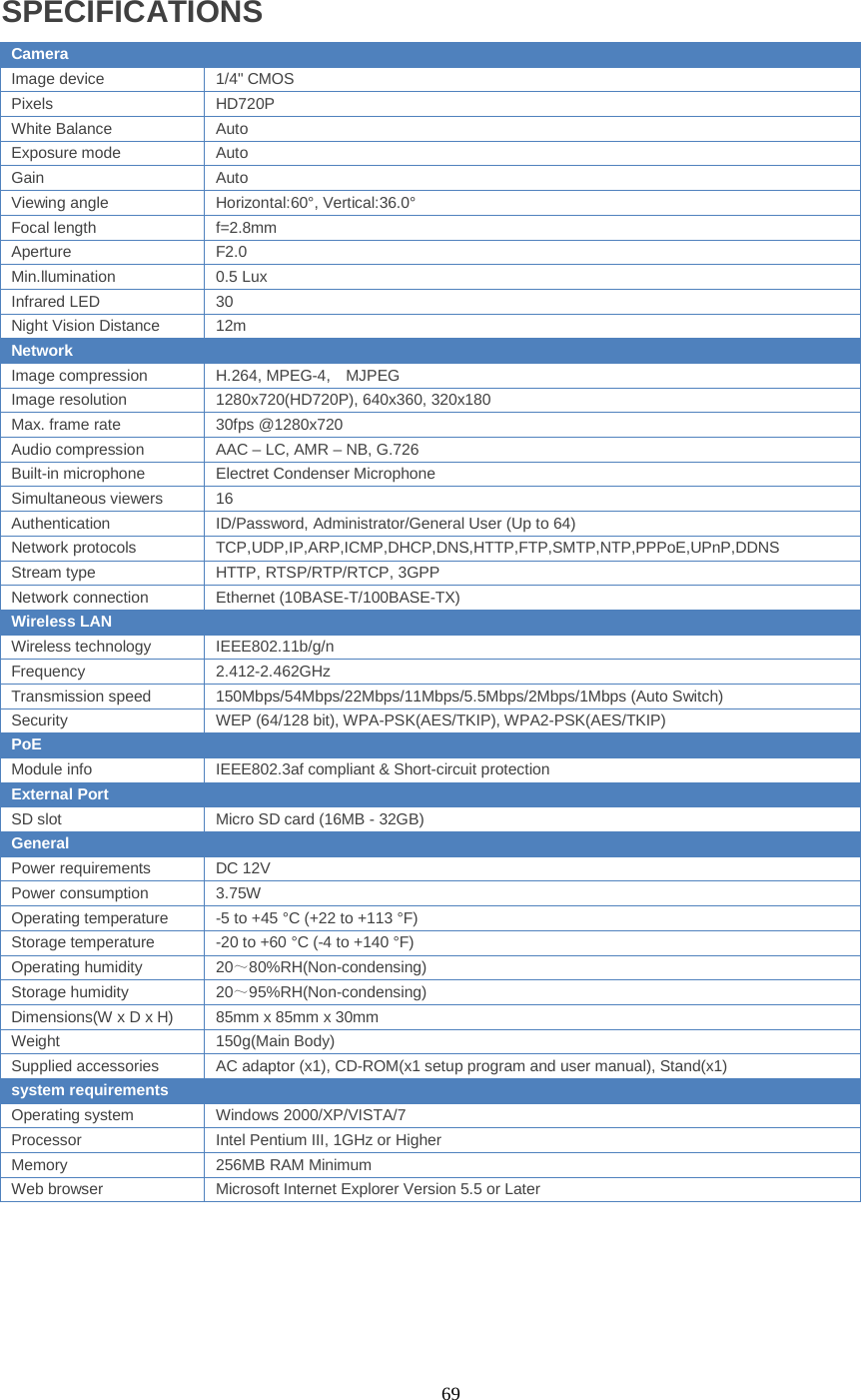  69 SPECIFICATIONS Camera   Image device 1/4&quot; CMOS Pixels  HD720P White Balance Auto Exposure mode Auto Gain  Auto Viewing angle Horizontal:60°, Vertical:36.0° Focal length f=2.8mm Aperture F2.0 Min.llumination 0.5 Lux Infrared LED 30 Night Vision Distance 12m Network   Image compression H.264, MPEG-4,  MJPEG Image resolution 1280x720(HD720P), 640x360, 320x180 Max. frame rate 30fps @1280x720 Audio compression  AAC – LC, AMR – NB, G.726 Built-in microphone Electret Condenser Microphone Simultaneous viewers 16 Authentication ID/Password, Administrator/General User (Up to 64) Network protocols TCP,UDP,IP,ARP,ICMP,DHCP,DNS,HTTP,FTP,SMTP,NTP,PPPoE,UPnP,DDNS Stream type HTTP, RTSP/RTP/RTCP, 3GPP Network connection Ethernet (10BASE-T/100BASE-TX) Wireless LAN  Wireless technology IEEE802.11b/g/n Frequency 2.412-2.462GHz Transmission speed 150Mbps/54Mbps/22Mbps/11Mbps/5.5Mbps/2Mbps/1Mbps (Auto Switch) Security  WEP (64/128 bit), WPA-PSK(AES/TKIP), WPA2-PSK(AES/TKIP) PoE  Module info IEEE802.3af compliant &amp; Short-circuit protection External Port   SD slot Micro SD card (16MB - 32GB) General   Power requirements DC 12V Power consumption 3.75W Operating temperature  -5 to +45 °C (+22 to +113 °F) Storage temperature  -20 to +60 °C (-4 to +140 °F) Operating humidity 20～80%RH(Non-condensing) Storage humidity 20～95%RH(Non-condensing) Dimensions(W x D x H) 85mm x 85mm x 30mm Weight 150g(Main Body) Supplied accessories AC adaptor (x1), CD-ROM(x1 setup program and user manual), Stand(x1) system requirements   Operating system Windows 2000/XP/VISTA/7 Processor Intel Pentium III, 1GHz or Higher Memory 256MB RAM Minimum Web browser Microsoft Internet Explorer Version 5.5 or Later     