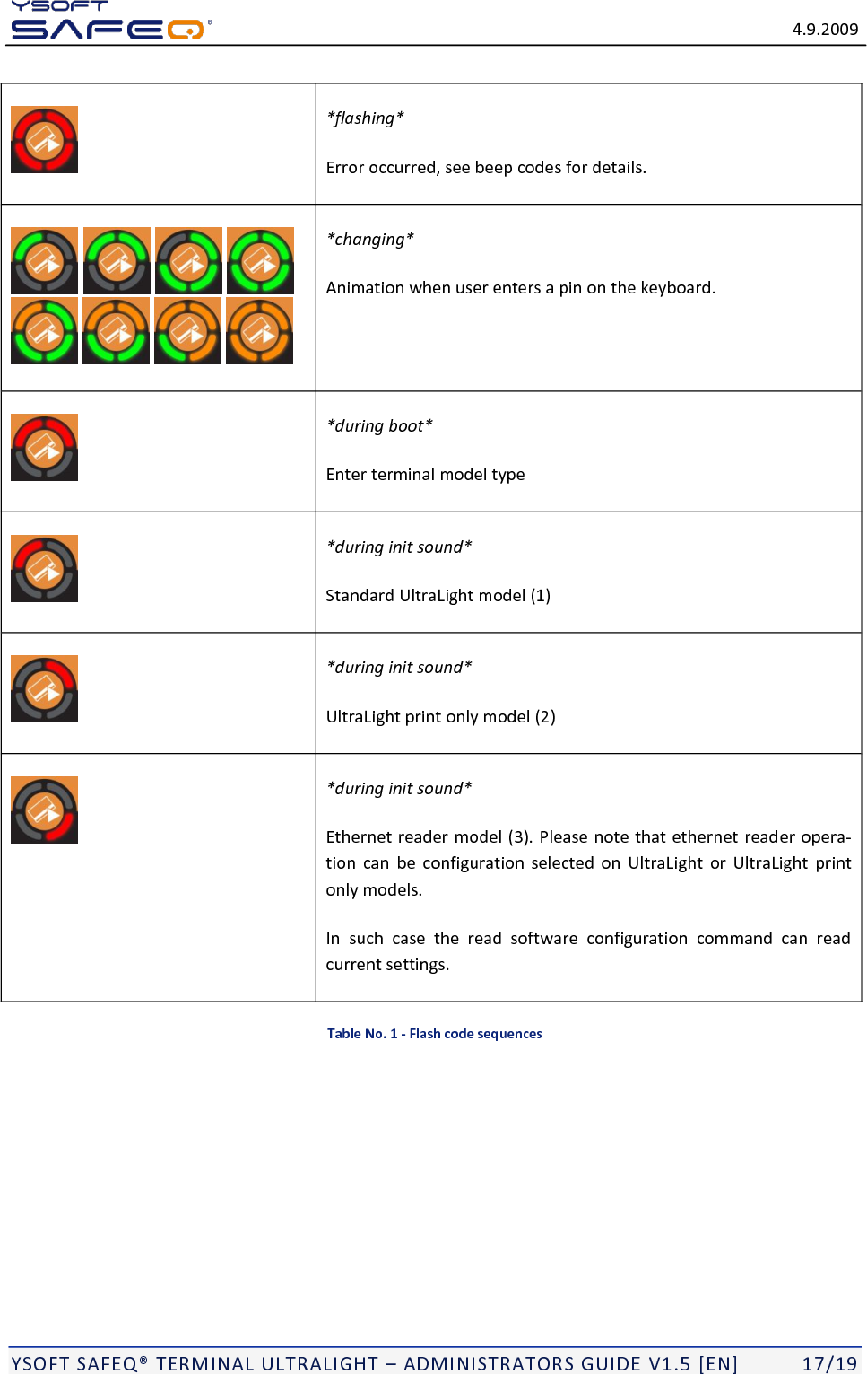   4.9.2009  YSOFT SAFEQ TERMINAL ULTRALIGHT  ADMINISTRATORS GUIDE V1.5 [EN]   17/19  *flashing* Error occurred, see beep codes for details.            *changing*  Animation when user enters a pin on the keyboard.   *during boot* Enter terminal model type  *during init sound* Standard UltraLight model (1)  *during init sound* UltraLight print only model (2)  *during init sound* Ethernet reader model (3). Please note that ethernet reader opera-tion  can  be  configuration  selected  on  UltraLight  or  UltraLight  print only models. In  such  case  the  read  software  configuration  command  can  read current settings. Table No. 1 - Flash code sequences      
