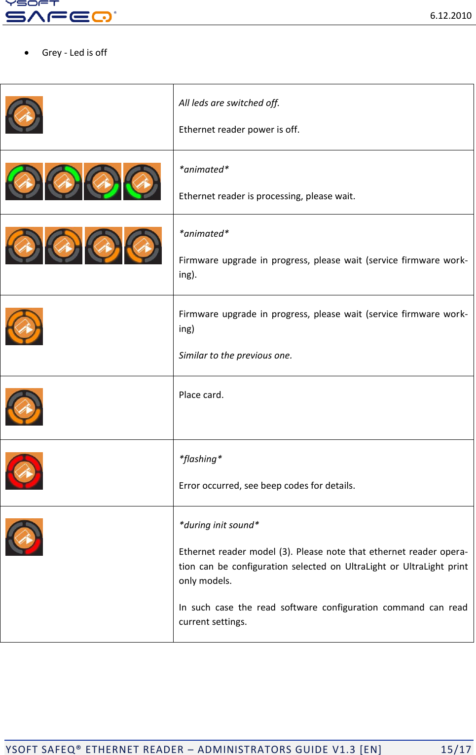  6.12.2010  YSOFT SAFEQ ETHERNET READER  ADMINISTRATORS GUIDE V1.3 [EN]   15/17  Grey - Led is off    All leds are switched off. Ethernet reader power is off.         *animated* Ethernet reader is processing, please wait.        *animated*  Firmware  upgrade  in  progress,  please  wait  (service  firmware  work-ing).  Firmware  upgrade  in  progress,  please  wait  (service  firmware  work-ing) Similar to the previous one.  Place card.  *flashing* Error occurred, see beep codes for details.  *during init sound* Ethernet reader model (3). Please note that ethernet reader opera-tion  can  be  configuration  selected  on  UltraLight  or  UltraLight  print only models. In  such  case  the  read  software  configuration  command  can  read current settings.      