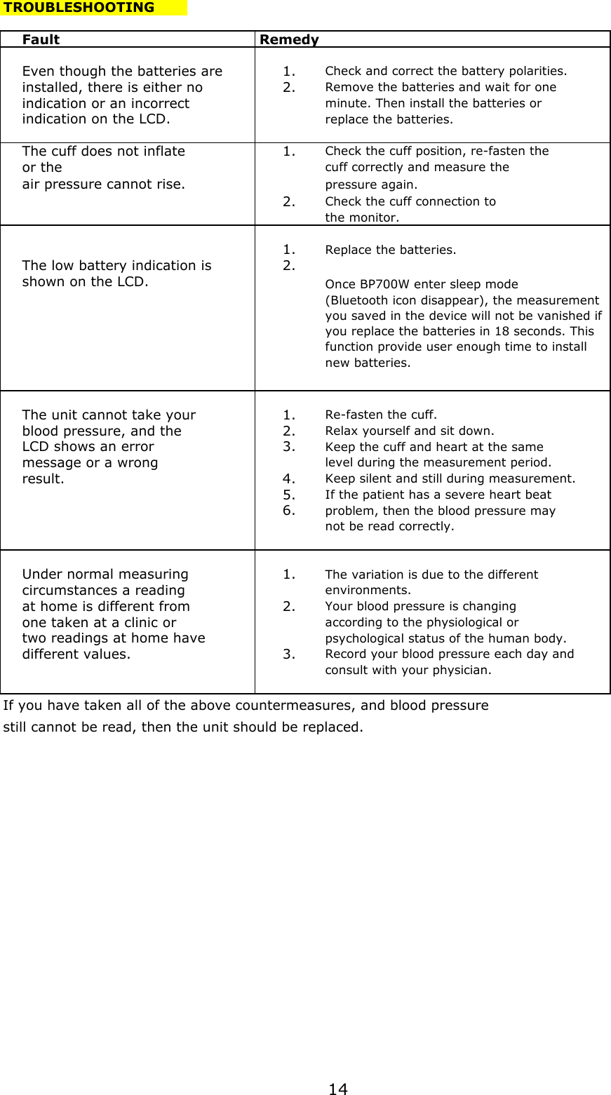 TROUBLESHOOTINGFaultRemedy    Even though the batteries are1.Check and correct the battery polarities.    installed, there is either no2.Remove the batteries and wait for one    indication or an incorrectminute. Then install the batteries or     indication on the LCD.replace the batteries.    The cuff does not inflate1.Check the cuff position, re-fasten the    or the cuff correctly and measure the     air pressure cannot rise.pressure again.2.Check the cuff connection to the monitor.1.Replace the batteries.    The low battery indication is2.    shown on the LCD.    The unit cannot take your1.Re-fasten the cuff.    blood pressure, and the 2.Relax yourself and sit down.    LCD shows an error3.Keep the cuff and heart at the same    message or a wronglevel during the measurement period.    result.4.Keep silent and still during measurement.5.If the patient has a severe heart beat 6.problem, then the blood pressure maynot be read correctly.    Under normal measuring1.The variation is due to the different    circumstances a readingenvironments.    at home is different from2.Your blood pressure is changing    one taken at a clinic oraccording to the physiological or     two readings at home have psychological status of the human body.    different values.3.Record your blood pressure each day andconsult with your physician.If you have taken all of the above countermeasures, and blood pressurestill cannot be read, then the unit should be replaced.Once BP700W enter sleep mode(Bluetooth icon disappear), the measurementyou saved in the device will not be vanished ifyou replace the batteries in 18 seconds. Thisfunction provide user enough time to installnew batteries.14