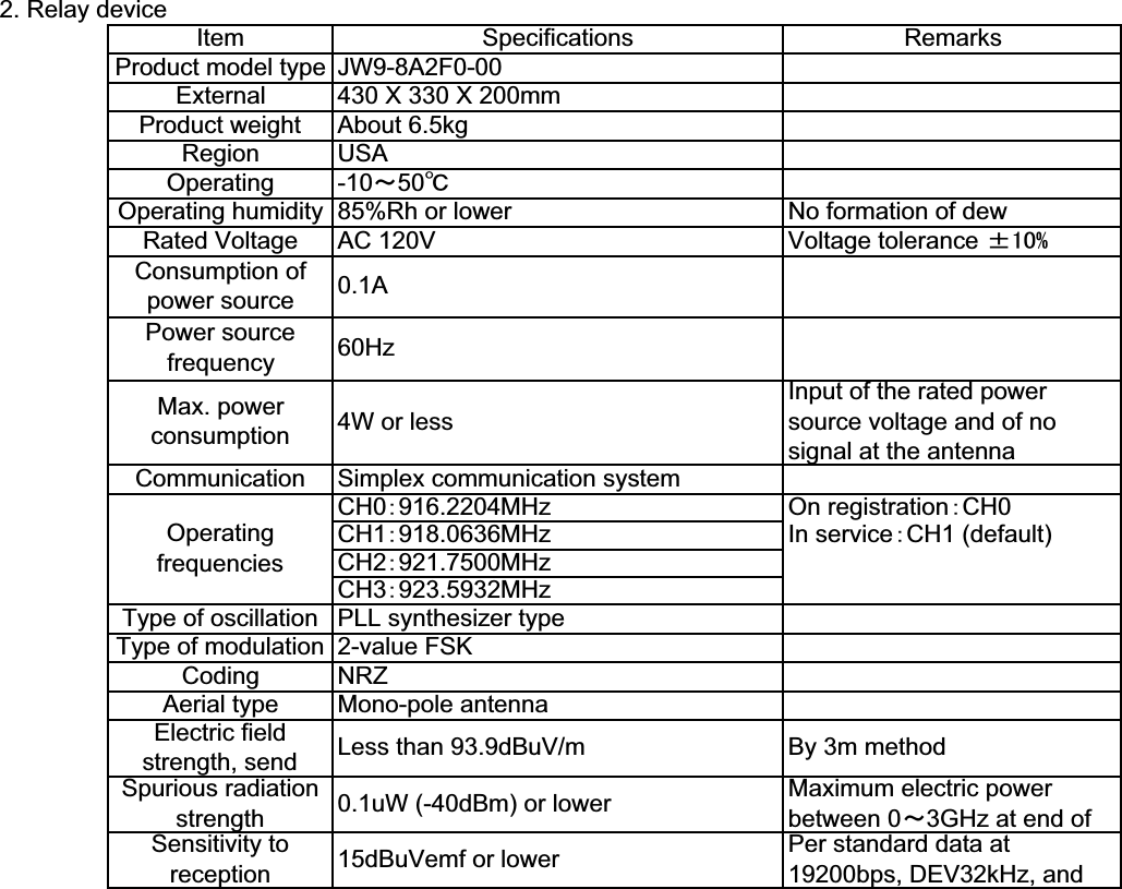 2. Relay deviceIn service䋺CH1 (default)By 3m methodMaximum electric powerbetween 0䌾3GHz at end ofRemarksInput of the rated powersource voltage and of nosignal at the antennaNo formation of dewVoltage tolerance 㫧㪈㪇㩼PLL synthesizer type2-value FSKNRZMono-pole antennaSpecificationsJW9-8A2F0-00430 X 330 X 200mm4W or lessAbout 6.5kgUSA-10䌾50㷄85%Rh or lowerConsumption ofpower sourcePower sourcefrequencyAC 120VType of modulationMax. powerconsumptionType of oscillation0.1A60HzSimplex communication systemCH0䋺916.2204MHzRegionOperatingOperating humidityRated VoltageItemProduct model typeExternalProduct weightCommunicationOperatingfrequenciesOn registration䋺CH0Electric fieldstrength, send Less than 93.9dBuV/mCodingAerial typeCH1䋺918.0636MHzCH2䋺921.7500MHzCH3䋺923.5932MHzPer standard data at19200bps, DEV32kHz, andSpurious radiationstrength 0.1uW (-40dBm) or lowerSensitivity toreception 15dBuVemf or lower