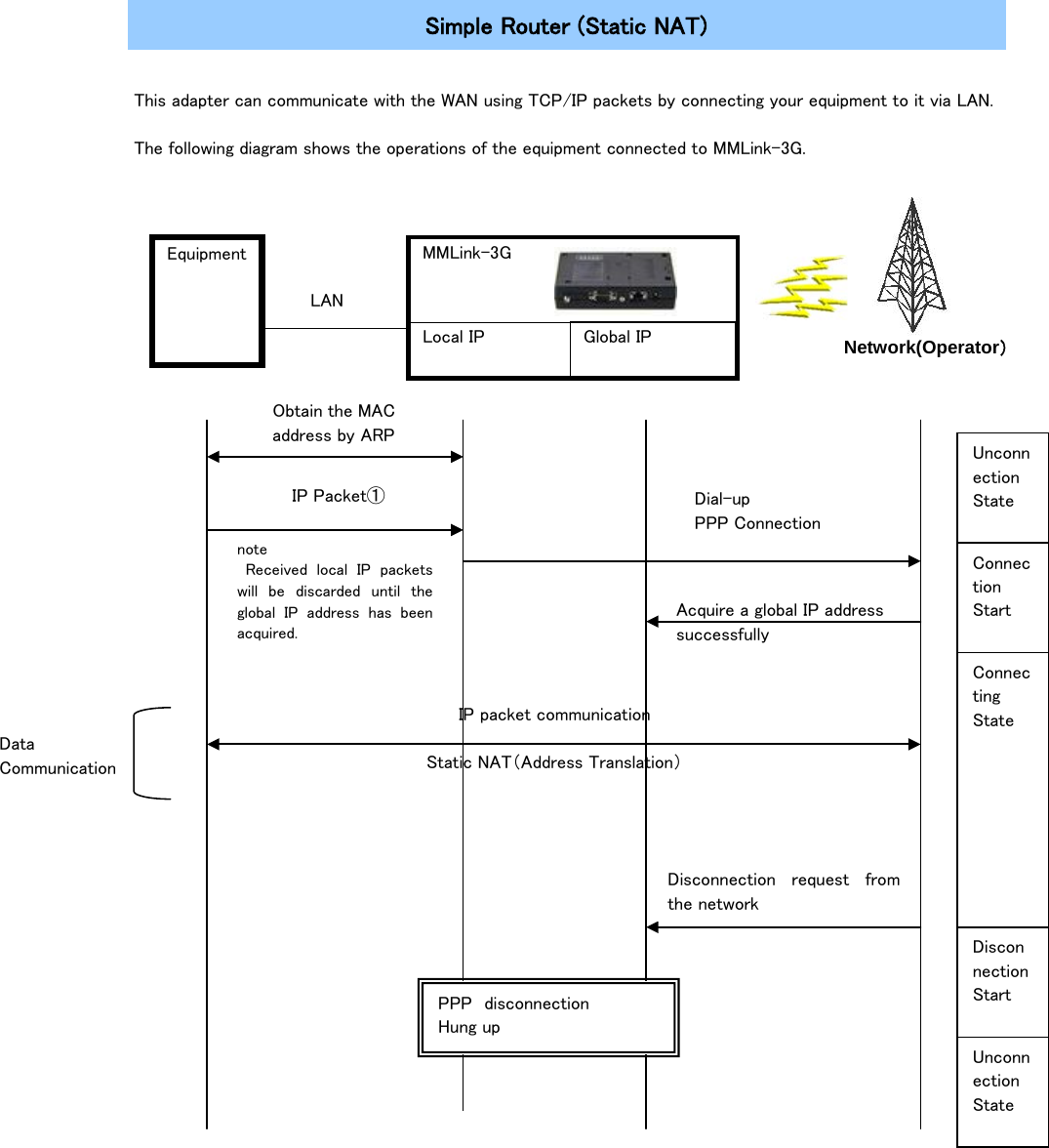     Simple Router (Static NAT)   This adapter can communicate with the WAN using TCP/IP packets by connecting your equipment to it via LAN.  The following diagram shows the operations of the equipment connected to MMLink-3G.                                    Equipment Network(Operator） Local IP Global IP Data Communication Unconnection State Connection Start Connecting State  Disconnection Start Unconnection State LAN Obtain the MAC address by ARP IP Packet① note  Received local IP packets will  be discarded until the global  IP address has been acquired. Dial-up PPP Connection Acquire a global IP address successfully IP packet communication  Static NAT（Address Translation） Disconnection request from the network PPP  disconnection Hung up MMLink-3G  