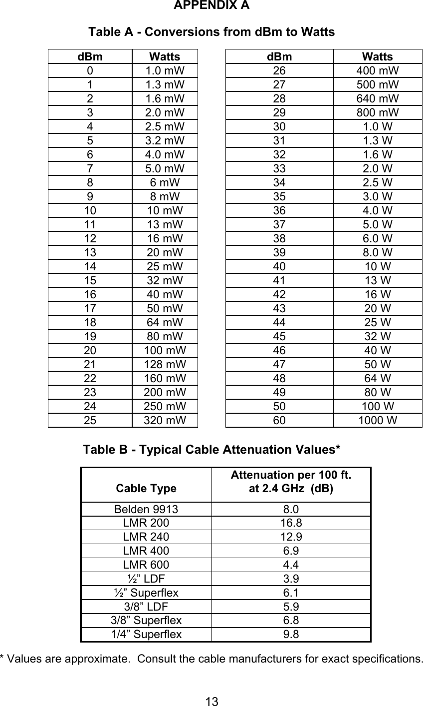  13APPENDIX A  Table A - Conversions from dBm to Watts  dBm Watts  dBm Watts 0  1.0 mW    26  400 mW 1  1.3 mW    27  500 mW 2  1.6 mW    28  640 mW 3  2.0 mW    29  800 mW 4  2.5 mW    30  1.0 W 5  3.2 mW    31  1.3 W 6  4.0 mW    32  1.6 W 7  5.0 mW    33  2.0 W 8  6 mW    34  2.5 W 9  8 mW    35  3.0 W 10  10 mW    36  4.0 W 11  13 mW    37  5.0 W 12  16 mW    38  6.0 W 13  20 mW    39  8.0 W 14  25 mW    40  10 W 15  32 mW    41  13 W 16  40 mW    42  16 W 17  50 mW    43  20 W 18  64 mW    44  25 W 19  80 mW    45  32 W 20  100 mW    46  40 W 21  128 mW    47  50 W 22  160 mW    48  64 W 23  200 mW    49  80 W 24  250 mW    50  100 W 25  320 mW    60  1000 W  Table B - Typical Cable Attenuation Values*    Attenuation per 100 ft.  Cable Type at 2.4 GHz  (dB) Belden 9913  8.0 LMR 200  16.8 LMR 240  12.9 LMR 400  6.9 LMR 600  4.4 ½” LDF  3.9 ½” Superflex  6.1 3/8” LDF  5.9 3/8” Superflex  6.8 1/4” Superflex  9.8  * Values are approximate.  Consult the cable manufacturers for exact specifications. 