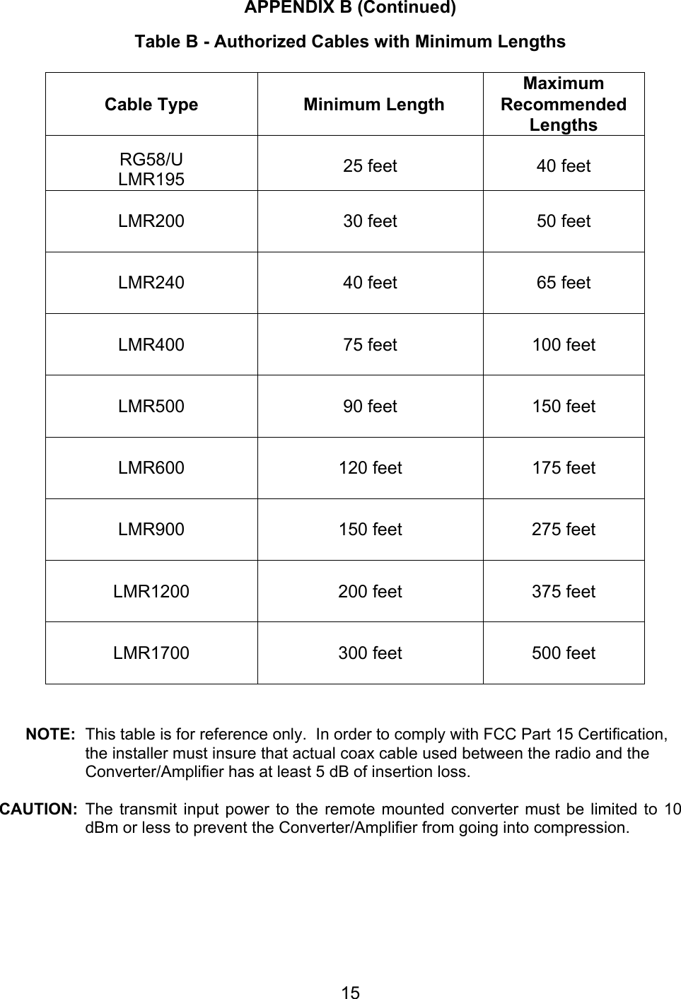  15APPENDIX B (Continued)  Table B - Authorized Cables with Minimum Lengths   Cable Type  Minimum Length Maximum Recommended Lengths  RG58/U LMR195  25 feet  40 feet   LMR200   30 feet  50 feet  LMR240   40 feet  65 feet  LMR400   75 feet  100 feet  LMR500   90 feet  150 feet  LMR600   120 feet  175 feet  LMR900   150 feet  275 feet   LMR1200   200 feet  375 feet  LMR1700   300 feet  500 feet       NOTE:  This table is for reference only.  In order to comply with FCC Part 15 Certification, the installer must insure that actual coax cable used between the radio and the Converter/Amplifier has at least 5 dB of insertion loss.  CAUTION: The transmit input power to the remote mounted converter must be limited to 10 dBm or less to prevent the Converter/Amplifier from going into compression. 