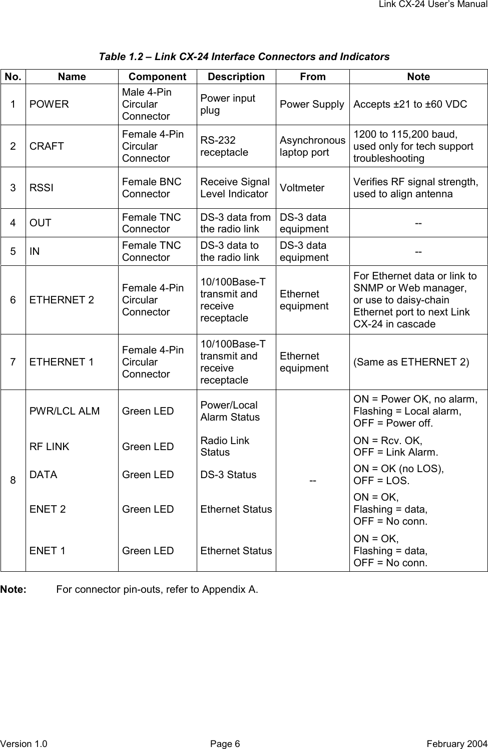    Link CX-24 User’s Manual Version 1.0  Page 6  February 2004 Table 1.2 – Link CX-24 Interface Connectors and Indicators  Note:  For connector pin-outs, refer to Appendix A. No. Name  Component Description From  Note 1 POWER Male 4-Pin Circular Connector Power input plug  Power Supply Accepts ±21 to ±60 VDC 2 CRAFT Female 4-Pin Circular Connector RS-232 receptacle Asynchronous laptop port 1200 to 115,200 baud, used only for tech support troubleshooting 3 RSSI  Female BNC Connector Receive Signal Level Indicator  Voltmeter  Verifies RF signal strength, used to align antenna 4 OUT  Female TNC Connector DS-3 data from the radio link DS-3 data equipment  -- 5 IN  Female TNC Connector DS-3 data to the radio link DS-3 data equipment  -- 6 ETHERNET 2 Female 4-Pin Circular Connector 10/100Base-T transmit and receive receptacle Ethernet equipment For Ethernet data or link to SNMP or Web manager, or use to daisy-chain Ethernet port to next Link CX-24 in cascade 7 ETHERNET 1 Female 4-Pin Circular Connector 10/100Base-T transmit and receive receptacle Ethernet equipment  (Same as ETHERNET 2) PWR/LCL ALM  Green LED  Power/Local Alarm Status ON = Power OK, no alarm, Flashing = Local alarm, OFF = Power off. RF LINK  Green LED  Radio Link Status ON = Rcv. OK, OFF = Link Alarm. DATA Green LED DS-3 Status  ON = OK (no LOS), OFF = LOS. ENET 2  Green LED  Ethernet StatusON = OK, Flashing = data, OFF = No conn. 8 ENET 1  Green LED  Ethernet Status-- ON = OK, Flashing = data, OFF = No conn. 