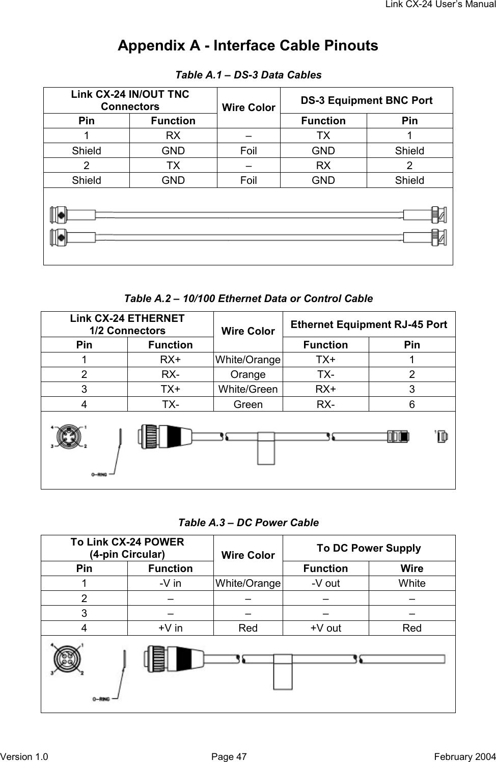     Link CX-24 User’s Manual Version 1.0  Page 47  February 2004 Appendix A - Interface Cable Pinouts Table A.1 – DS-3 Data Cables Link CX-24 IN/OUT TNC Connectors  DS-3 Equipment BNC Port Pin Function Wire ColorFunction Pin 1 RX – TX 1 Shield GND Foil GND Shield 2 TX – RX 2 Shield GND Foil GND Shield  Table A.2 – 10/100 Ethernet Data or Control Cable Link CX-24 ETHERNET 1/2 Connectors  Ethernet Equipment RJ-45 Port Pin Function Wire Color Function Pin 1 RX+ White/Orange TX+ 1 2 RX- Orange TX- 2 3 TX+ White/Green RX+ 3 4 TX- Green RX- 6  Table A.3 – DC Power Cable To Link CX-24 POWER (4-pin Circular)  To DC Power Supply Pin Function Wire Color Function Wire 1  -V in  White/Orange -V out  White 2 – – – – 3 – – – – 4  +V in  Red  +V out  Red 