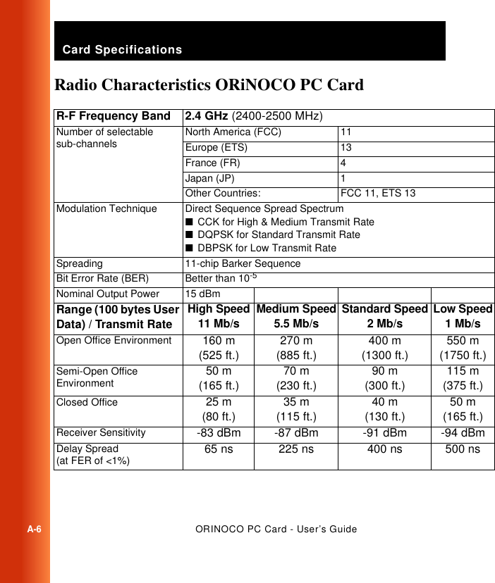 Card SpecificationsA-6ORINOCO PC Card - User’s GuideRadio Characteristics ORiNOCO PC Card AR-F Frequency Band 2.4 GHz (2400-2500 MHz)Number of selectable sub-channels North America (FCC) 11Europe (ETS) 13France (FR) 4Japan (JP) 1Other Countries: FCC 11, ETS 13Modulation Technique Direct Sequence Spread Spectrum■CCK for High &amp; Medium Transmit Rate■DQPSK for Standard Transmit Rate■DBPSK for Low Transmit RateSpreading 11-chip Barker SequenceBit Error Rate (BER) Better than 10-5Nominal Output Power 15 dBmRange (100 bytes User Data) / Transmit RateHigh Speed11 Mb/s Medium Speed5.5 Mb/s Standard Speed2 Mb/s Low Speed1 Mb/sOpen Office Environment 160 m (525 ft.)270 m (885 ft.)400 m (1300 ft.)550 m (1750 ft.)Semi-Open Office Environment 50 m (165 ft.)70 m (230 ft.)90 m (300 ft.)115 m (375 ft.)Closed Office 25 m (80 ft.)35 m (115 ft.)40 m (130 ft.)50 m (165 ft.)Receiver Sensitivity -83 dBm -87 dBm -91 dBm -94 dBmDelay Spread (at FER of &lt;1%) 65 ns 225 ns 400 ns 500 ns