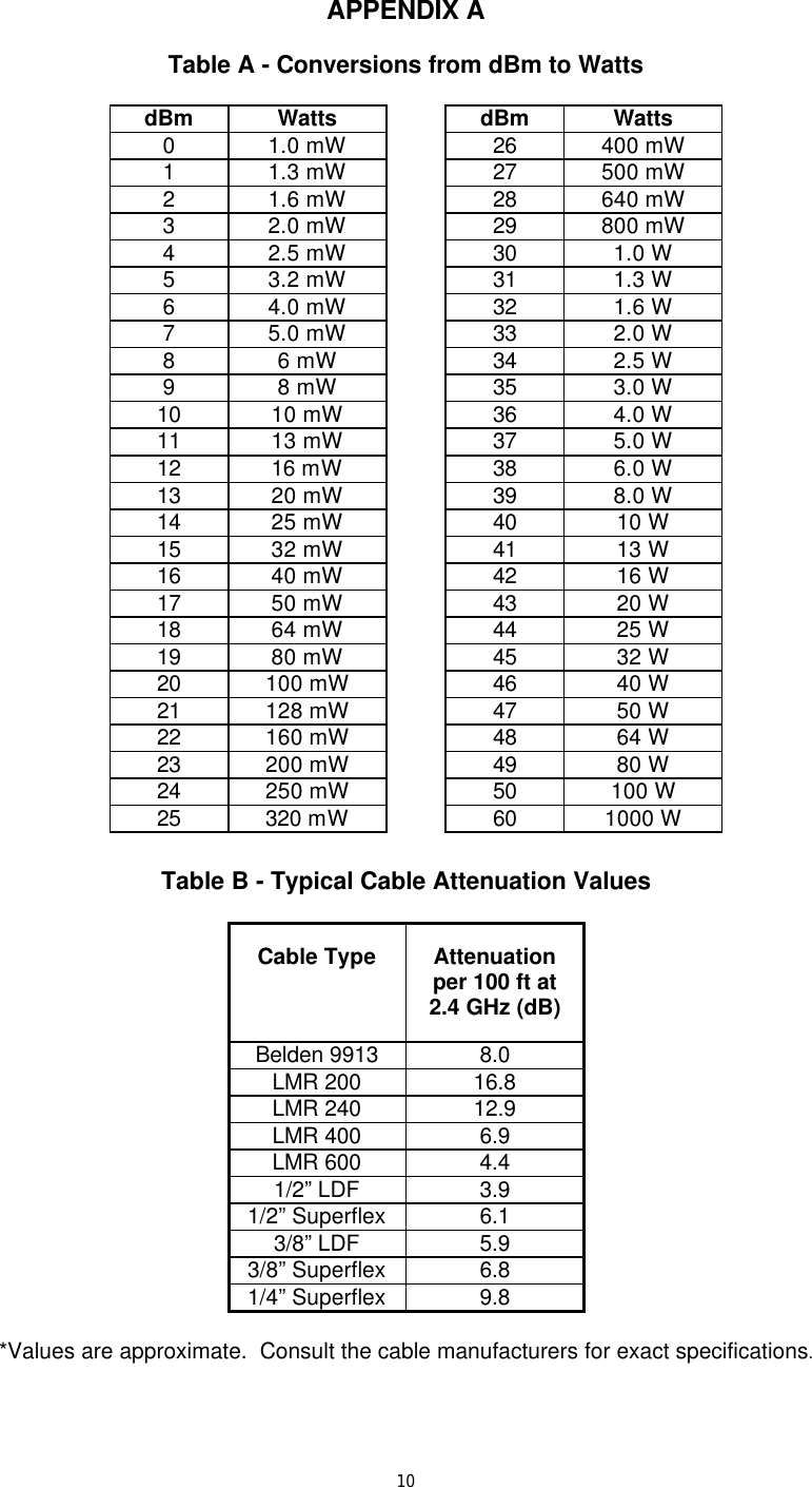  10APPENDIX A  Table A - Conversions from dBm to Watts  dBm Watts  dBm Watts 0 1.0 mW    26 400 mW 1 1.3 mW    27 500 mW 2 1.6 mW    28 640 mW 3 2.0 mW    29 800 mW 4 2.5 mW    30 1.0 W 5 3.2 mW    31 1.3 W 6 4.0 mW    32 1.6 W 7 5.0 mW    33 2.0 W 8 6 mW    34 2.5 W 9 8 mW    35 3.0 W 10 10 mW    36 4.0 W 11 13 mW    37 5.0 W 12 16 mW    38 6.0 W 13 20 mW    39 8.0 W 14 25 mW    40 10 W 15 32 mW    41 13 W 16 40 mW    42 16 W 17 50 mW    43 20 W 18 64 mW    44 25 W 19 80 mW    45 32 W 20 100 mW    46 40 W 21 128 mW    47 50 W 22 160 mW    48 64 W 23 200 mW    49 80 W 24 250 mW    50 100 W 25 320 mW    60 1000 W  Table B - Typical Cable Attenuation Values   Cable Type  Attenuation  per 100 ft at  2.4 GHz (dB)  Belden 9913 8.0 LMR 200 16.8 LMR 240 12.9 LMR 400 6.9 LMR 600 4.4 1/2” LDF 3.9 1/2” Superflex 6.1 3/8” LDF 5.9 3/8” Superflex 6.8 1/4” Superflex 9.8  *Values are approximate.  Consult the cable manufacturers for exact specifications.   