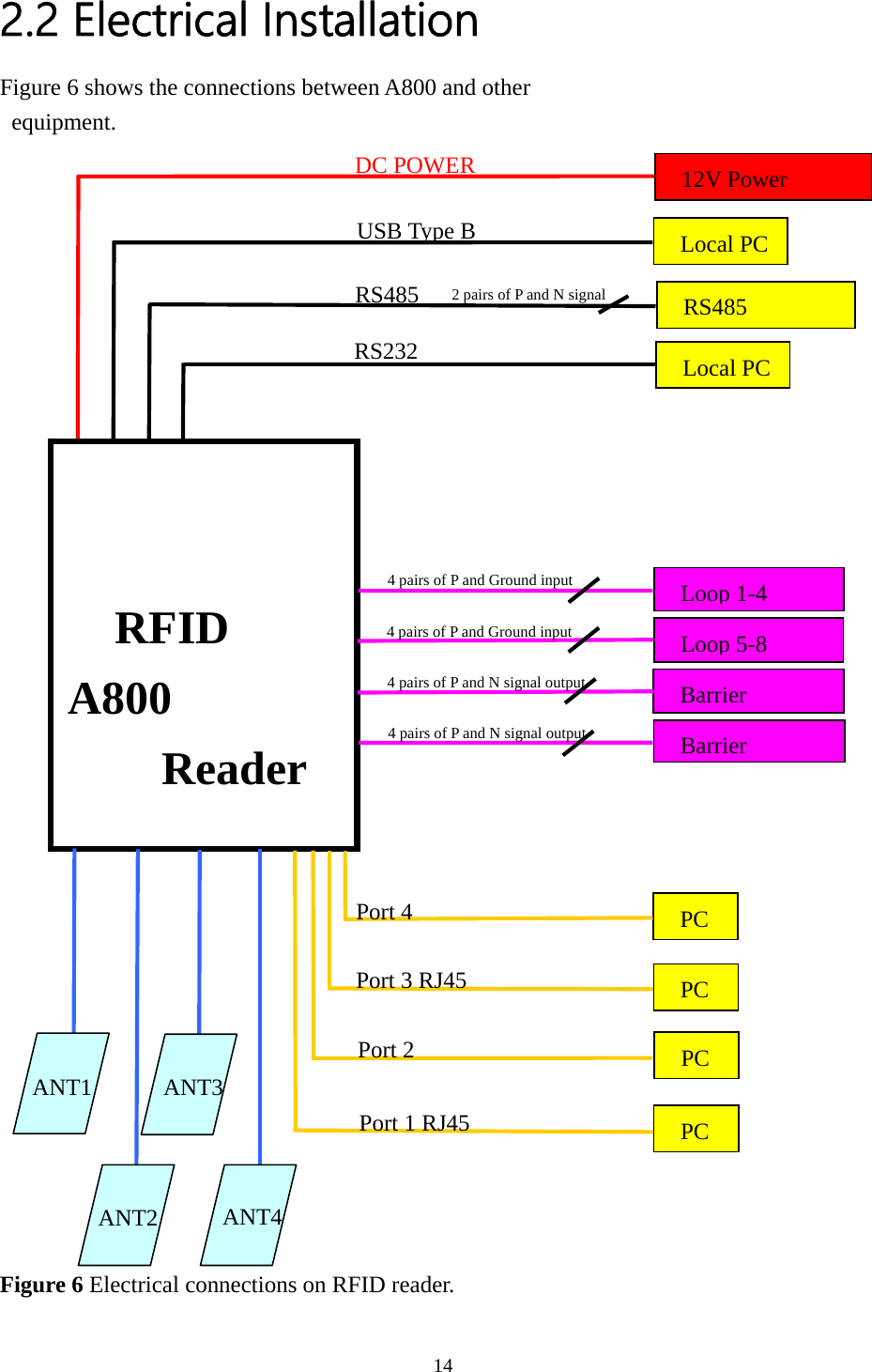 2.2 Electrical Installation Figure 6 shows the connections between A800 and other equipment. Figure 6 Electrical connections on RFID reader. RDC POWE 12V Power        RFID A800 Reader PC PC PC PC Port 4 Port 3 RJ45 Port 2 Port 1 RJ45 ANT1 ANT2 ANT3 ANT4 Loop 1-4 4 pairs of P and Ground input Loop 5-8 4 pairs of P and Ground input Barrier 4 pairs of P and N signal output Barrier 4 pairs of P and N signal outputLocal PC USB Type B RS485 RS232 RS485  2 pairs of P and N signalLocal PC 14  
