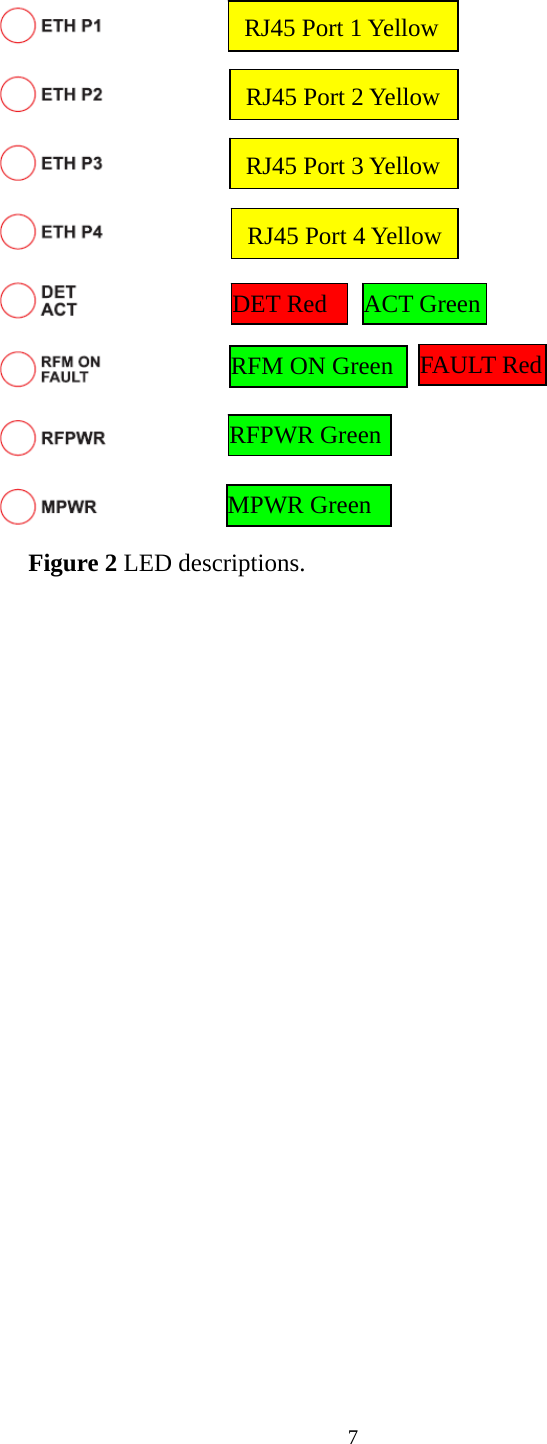   RJ45 Port 1 YellowRJ45 Port 2 YellowRJ45 Port 3 YellowRJ45 Port 4 YellowDET Red  ACT GreenRFM ON Green FAULT RedMPWR Green RFPWR GreenFigure 2 LED descriptions. 7  