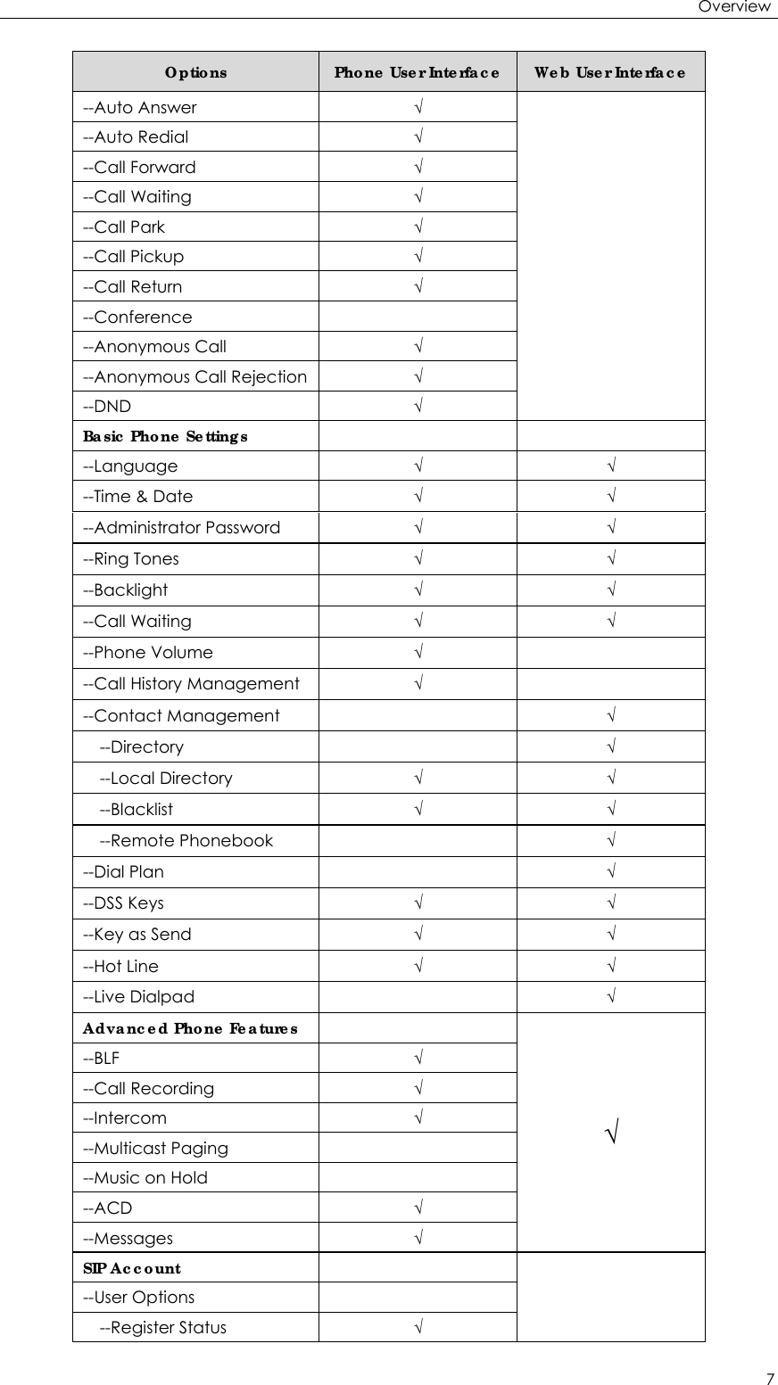 Overview 7 Options  Phone User Interface Web User Interface --Auto Answer √ --Auto Redial  √ --Call Forward  √ --Call Waiting  √ --Call Park  √ --Call Pickup  √ --Call Return  √ --Conference  --Anonymous Call  √ --Anonymous Call Rejection √ --DND √ Basic Phone Settings    --Language √ √ --Time &amp; Date  √ √ --Administrator Password  √ √ --Ring Tones  √ √ --Backlight  √ √ --Call Waiting  √ √ --Phone Volume  √  --Call History Management  √  --Contact Management    √ --Directory  √ --Local Directory  √ √ --Blacklist  √ √ --Remote Phonebook    √ --Dial Plan    √ --DSS Keys  √ √ --Key as Send  √ √ --Hot Line  √ √ --Live Dialpad    √ Advanced Phone Features   √ --BLF  √ --Call Recording  √ --Intercom  √ --Multicast Paging   --Music on Hold   --ACD  √ --Messages √ SIP Account    --User Options   --Register Status  √ 