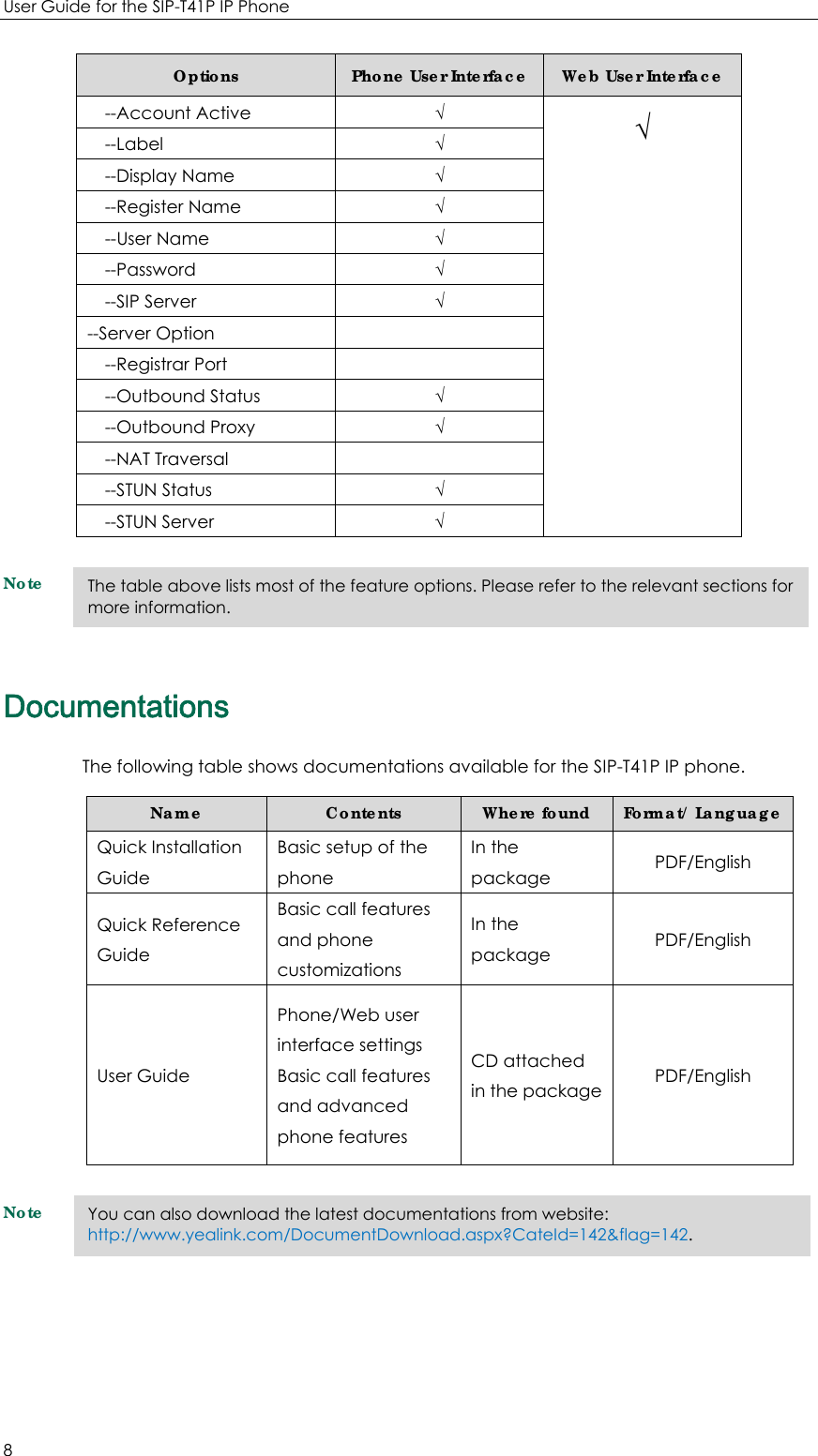 User Guide for the SIP-T41P IP Phone 8 Options  Phone User Interface Web User Interface --Account Active  √ √ --Label  √ --Display Name  √ --Register Name  √ --User Name  √ --Password  √ --SIP Server  √ --Server Option   --Registrar Port   --Outbound Status  √ --Outbound Proxy  √ --NAT Traversal   --STUN Status    √ --STUN Server √ Note Documentations The following table shows documentations available for the SIP-T41P IP phone. Name  Contents  Where found  Format/ Language Quick Installation Guide Basic setup of the phone In the package  PDF/English Quick Reference Guide Basic call features and phone customizations In the package  PDF/English User Guide Phone/Web user interface settings Basic call features and advanced phone features CD attached in the package PDF/English Note The table above lists most of the feature options. Please refer to the relevant sections for more information. You can also download the latest documentations from website: http://www.yealink.com/DocumentDownload.aspx?CateId=142&amp;flag=142. 