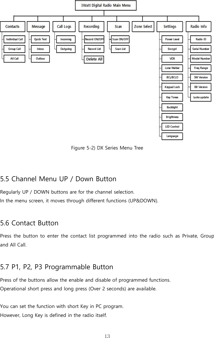   13 Figure 5-2) DX Series Menu Tree   5.5 Channel Menu UP / Down Button Regularly UP / DOWN buttons are for the channel selection. In the menu screen, it moves through different functions (UP&amp;DOWN).  5.6 Contact Button Press the  button to enter the contact list programmed into  the  radio  such  as Private, Group and All Call.  5.7 P1, P2, P3 Programmable Button Press of the buttons allow the enable and disable of programmed functions. Operational short press and long press (Over 2 seconds) are available.    You can set the function with short Key in PC program.   However, Long Key is defined in the radio itself.  