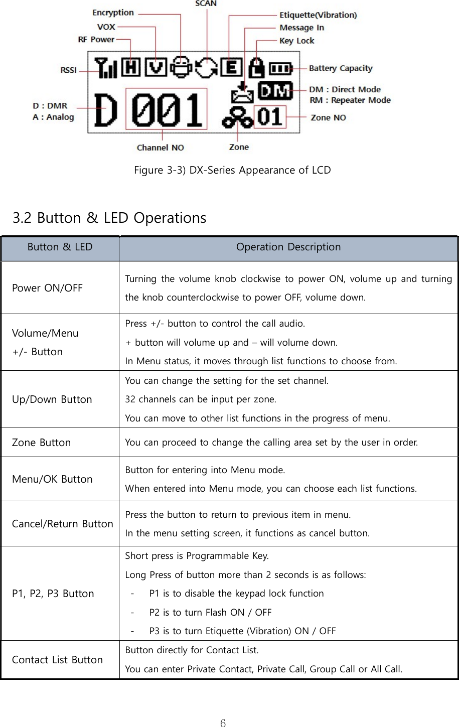   6 Figure 3-3) DX-Series Appearance of LCD  3.2 Button &amp; LED Operations Button &amp; LED  Operation Description Power ON/OFF  Turning the volume knob clockwise to power ON, volume up and turning the knob counterclockwise to power OFF, volume down.   Volume/Menu +/- Button Press +/- button to control the call audio. + button will volume up and – will volume down. In Menu status, it moves through list functions to choose from. Up/Down Button You can change the setting for the set channel. 32 channels can be input per zone. You can move to other list functions in the progress of menu. Zone Button  You can proceed to change the calling area set by the user in order. Menu/OK Button  Button for entering into Menu mode.   When entered into Menu mode, you can choose each list functions. Cancel/Return Button Press the button to return to previous item in menu. In the menu setting screen, it functions as cancel button. P1, P2, P3 Button Short press is Programmable Key.   Long Press of button more than 2 seconds is as follows: - P1 is to disable the keypad lock function - P2 is to turn Flash ON / OFF - P3 is to turn Etiquette (Vibration) ON / OFF Contact List Button  Button directly for Contact List. You can enter Private Contact, Private Call, Group Call or All Call. 