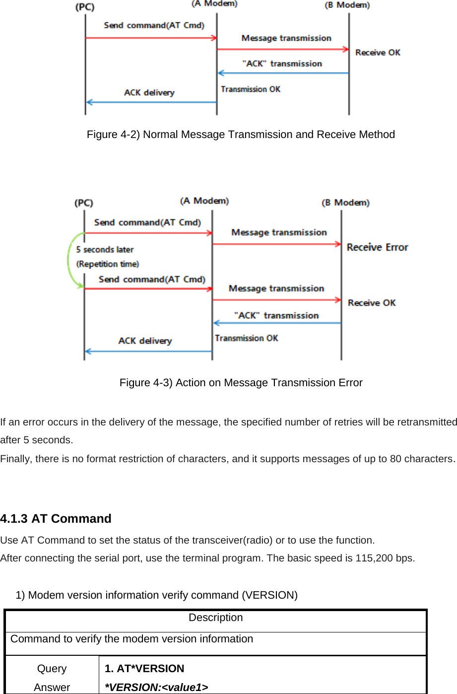  Figure 4-2) Normal Message Transmission and Receive Method    Figure 4-3) Action on Message Transmission Error  If an error occurs in the delivery of the message, the specified number of retries will be retransmitted after 5 seconds. Finally, there is no format restriction of characters, and it supports messages of up to 80 characters.   4.1.3 AT Command Use AT Command to set the status of the transceiver(radio) or to use the function. After connecting the serial port, use the terminal program. The basic speed is 115,200 bps.  1) Modem version information verify command (VERSION) Description Command to verify the modem version information Query Answer 1. AT*VERSION *VERSION:&lt;value1&gt; 