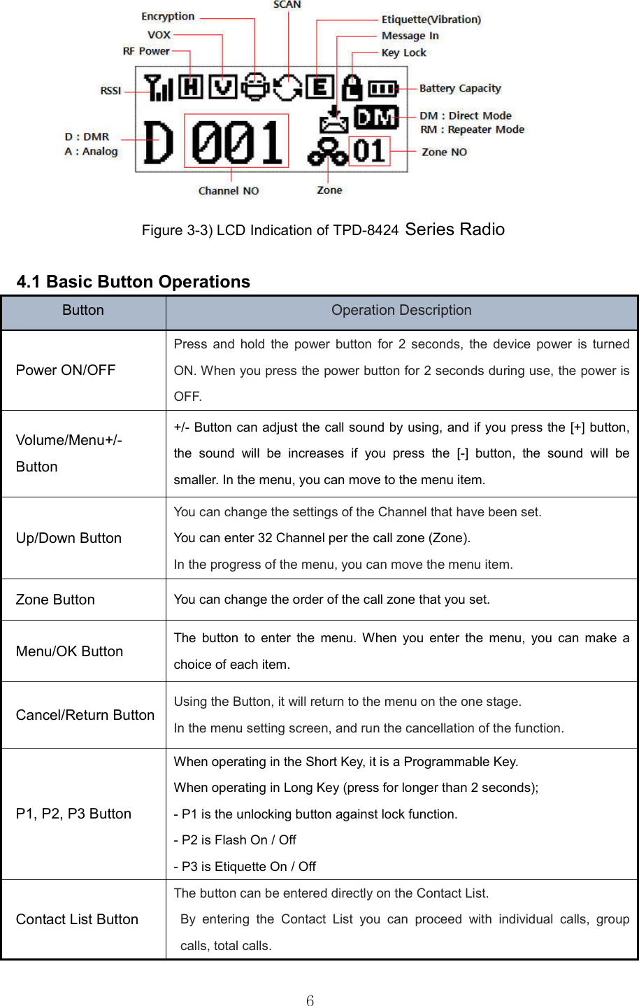   6 Figure 3-3) LCD Indication of TPD-8424 Series Radio    4.1 Basic Button Operations Button  Operation Description   Power ON/OFF   Press  and  hold  the  power  button  for  2  seconds,  the  device  power  is  turned ON. When you press the power button for 2 seconds during use, the power is OFF.   Volume/Menu+/- Button   +/- Button can adjust the call sound by using, and if you press the [+] button, the  sound  will  be  increases  if  you  press  the  [-]  button,  the  sound  will  be smaller. In the menu, you can move to the menu item. Up/Down Button You can change the settings of the Channel that have been set. You can enter 32 Channel per the call zone (Zone). In the progress of the menu, you can move the menu item.   Zone Button  You can change the order of the call zone that you set. Menu/OK Button The  button  to  enter  the  menu.  When  you  enter  the  menu,  you  can  make  a choice of each item. Cancel/Return Button Using the Button, it will return to the menu on the one stage. In the menu setting screen, and run the cancellation of the function. P1, P2, P3 Button When operating in the Short Key, it is a Programmable Key.   When operating in Long Key (press for longer than 2 seconds); - P1 is the unlocking button against lock function. - P2 is Flash On / Off   - P3 is Etiquette On / Off   Contact List Button The button can be entered directly on the Contact List.  By  entering  the  Contact  List  you  can  proceed  with  individual  calls,  group calls, total calls.   