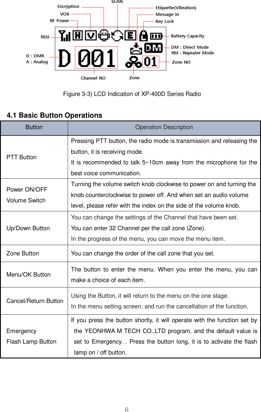  6  Figure 3-3) LCD Indication of XP-400D Series Radio    4.1 Basic Button Operations Button Operation Description   PTT Button Pressing PTT button, the radio mode is transmission and releasing the button, it is receiving mode.   It is recommended to talk 5~10cm away from the microphone for the best voice communication. Power ON/OFF   Volume Switch Turning the volume switch knob clockwise to power on and turning the knob counterclockwise to power off. And when set an audio volume level, please refer with the index on the side of the volume knob. Up/Down Button You can change the settings of the Channel that have been set. You can enter 32 Channel per the call zone (Zone). In the progress of the menu, you can move the menu item.   Zone Button You can change the order of the call zone that you set. Menu/OK Button The  button  to  enter  the menu.  When  you  enter the  menu,  you  can make a choice of each item. Cancel/Return Button Using the Button, it will return to the menu on the one stage. In the menu setting screen, and run the cancellation of the function. Emergency Flash Lamp Button If you press the button shortly, it will operate with the function set by the YEONHWA M TECH CO.,LTD program, and the default value is set to Emergency. . Press the button long, it is to activate the flash lamp on / off button.     