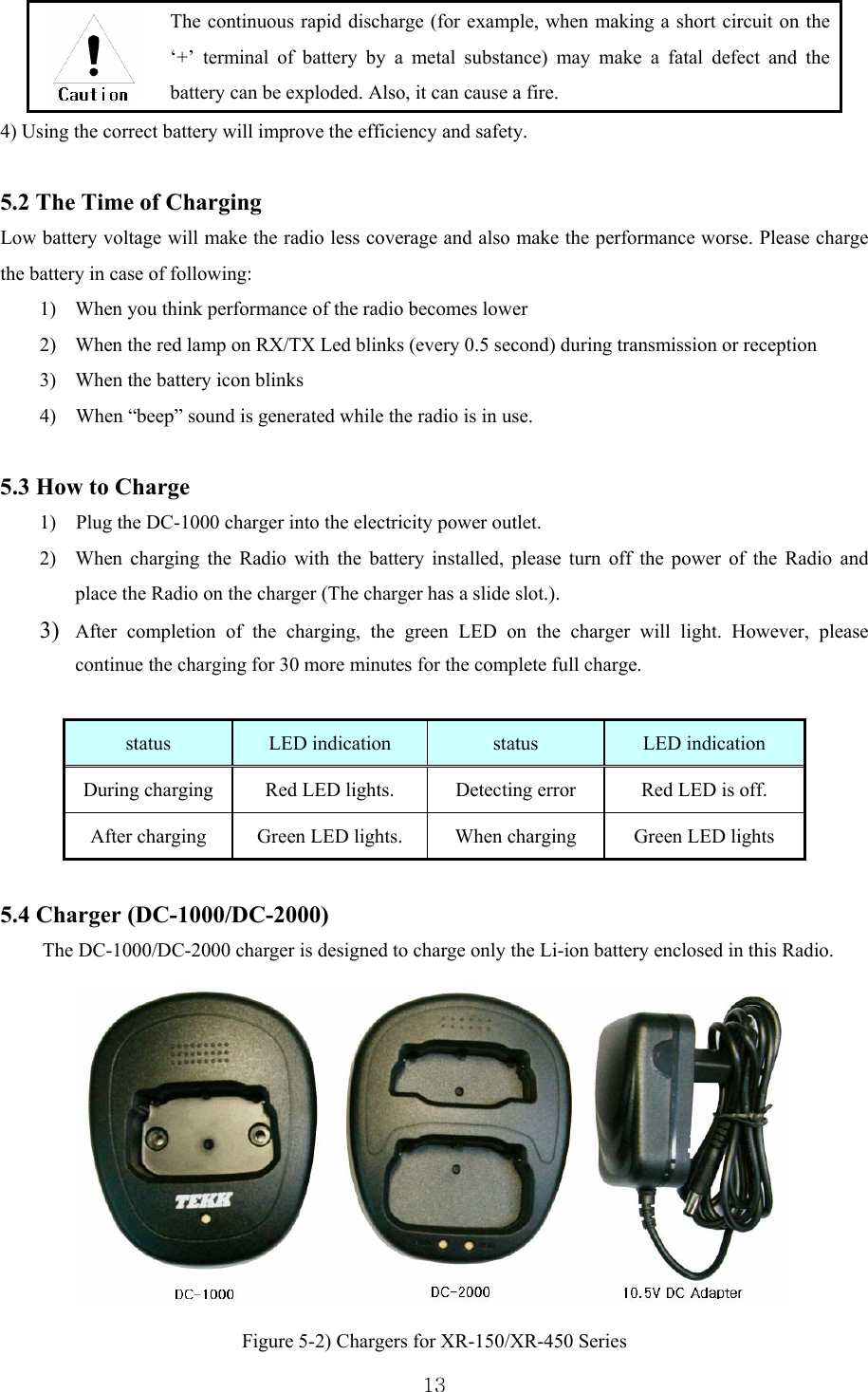  13 The continuous rapid discharge (for example, when making a short circuit on the ‘+’ terminal of battery by a metal substance) may make a fatal defect and the battery can be exploded. Also, it can cause a fire.   4) Using the correct battery will improve the efficiency and safety.  5.2 The Time of Charging  Low battery voltage will make the radio less coverage and also make the performance worse. Please charge the battery in case of following:   1) When you think performance of the radio becomes lower 2) When the red lamp on RX/TX Led blinks (every 0.5 second) during transmission or reception   3) When the battery icon blinks 4)    When “beep” sound is generated while the radio is in use.  5.3 How to Charge   1)    Plug the DC-1000 charger into the electricity power outlet. 2) When charging the Radio with the battery installed, please turn off the power of the Radio and place the Radio on the charger (The charger has a slide slot.). 3) After completion of the charging, the green LED on the charger will light. However, please continue the charging for 30 more minutes for the complete full charge.    status  LED indication  status LED indication During charging  Red LED lights.  Detecting error  Red LED is off. After charging  Green LED lights.  When charging  Green LED lights    5.4 Charger (DC-1000/DC-2000) The DC-1000/DC-2000 charger is designed to charge only the Li-ion battery enclosed in this Radio.  Figure 5-2) Chargers for XR-150/XR-450 Series   