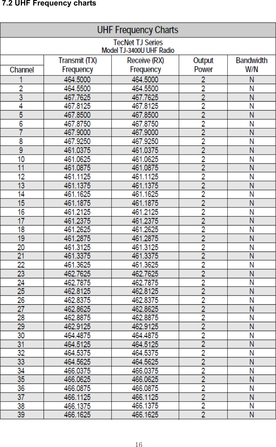  167.2 UHF Frequency charts    