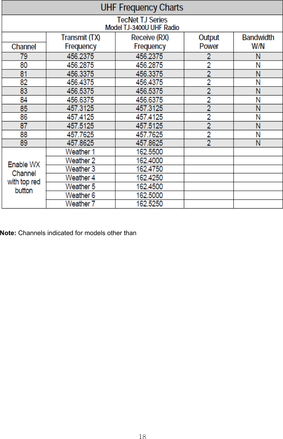  18   Note: Channels indicated for models other than 