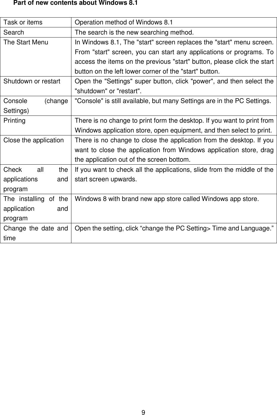  Part of new contents about Windows 8.1  Task or items Operation method of Windows 8.1 Search The search is the new searching method. The Start Menu In Windows 8.1, The &quot;start&quot; screen replaces the &quot;start&quot; menu screen. From &quot;start&quot; screen, you can start any applications or programs. To access the items on the previous &quot;start&quot; button, please click the start button on the left lower corner of the &quot;start&quot; button. Shutdown or restart Open the &quot;Settings&quot; super button, click &quot;power&quot;, and then select the &quot;shutdown&quot; or &quot;restart&quot;. Console  (change Settings) &quot;Console&quot; is still available, but many Settings are in the PC Settings. Printing There is no change to print form the desktop. If you want to print from Windows application store, open equipment, and then select to print. Close the application There is no change to close the application from the desktop. If you want to close the application from Windows application store, drag the application out of the screen bottom. Check  all  the applications  and program If you want to check all the applications, slide from the middle of the start screen upwards. The  installing  of  the application  and program Windows 8 with brand new app store called Windows app store. Change  the  date  and time Open the setting, click “change the PC Setting&gt; Time and Language.”                  9 