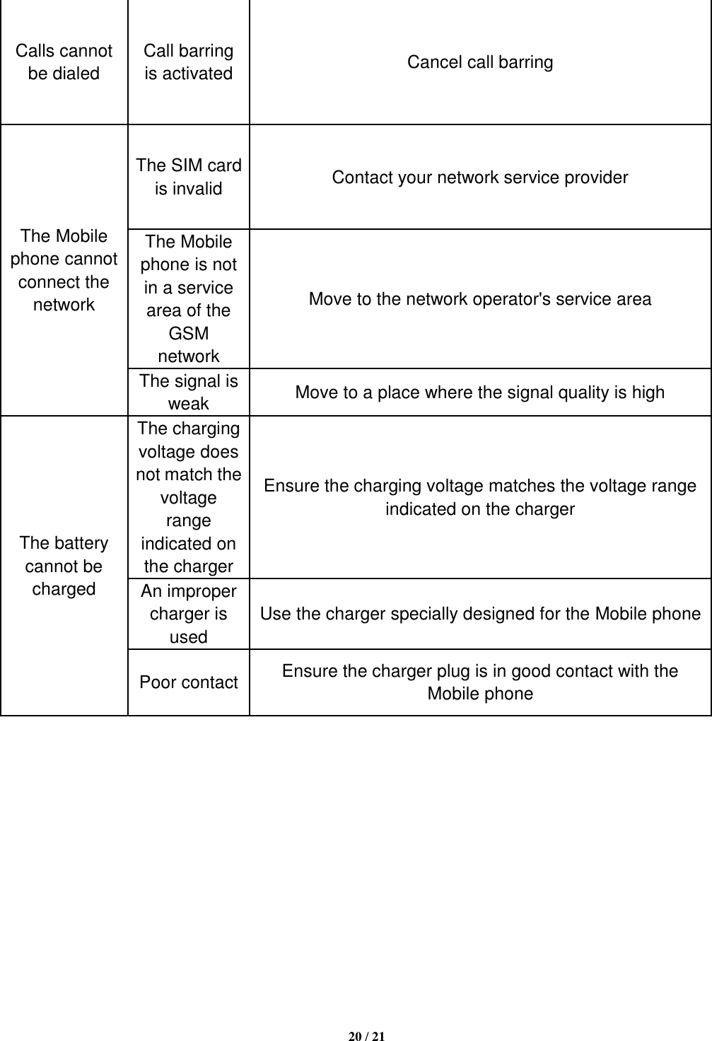   20 / 21  Calls cannot be dialed Call barring is activated Cancel call barring The Mobile phone cannot connect the network The SIM card is invalid Contact your network service provider The Mobile phone is not in a service area of the GSM network Move to the network operator&apos;s service area The signal is weak Move to a place where the signal quality is high The battery cannot be charged The charging voltage does not match the voltage range indicated on the charger Ensure the charging voltage matches the voltage range indicated on the charger An improper charger is used Use the charger specially designed for the Mobile phone Poor contact Ensure the charger plug is in good contact with the Mobile phone              