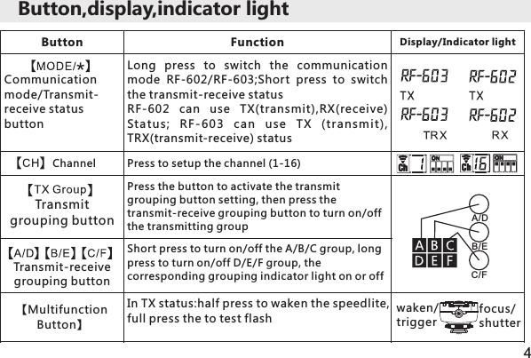 Button,display,indicator light4ButtonFunction Display/Indicator light Communication mode/Transmit-receive status buttonLong press to switch the communication mode RF-602/RF-603;Short press to switch the transmit-receive status RF-602  can  use  TX(transmit),RX(receive) Statu s;  RF -603 can us e TX  (trans mit), TRX(transmit-receive) status                ChannelPress to setup the channel (1-16)Transmit grouping buttonPress the button to activate the transmit grouping button setting, then press the transmit-receive grouping button to turn on/off the transmitting groupTransmit-receive grouping button Short press to turn on/off the A/B/C group, long press to turn on/off D/E/F group, the corresponding grouping indicator light on or off 【Multifunction Button】In TX status:half press to waken the speedlite, full press the to test flash waken/triggerfocus/shutterA/DB/EC/F