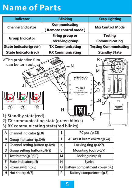 Name of Parts※The protective film can be torn out.51).Standby state(red)2).TX communicating state(green blinks)3).RX communicating state(red blinks)AChannel indicator (p.8) I PC port(p.23)BGroup indicator  (p.8/9) J AF assist beam emitter(p.24)C Channel setting button (p.8/9) K Locking ring (p.6/7)D Group setting button(p.8/9) L Mounting foot(p.6/7)E Test button(p.9/10) M locking pin(p.6)F State indicator(p.5) N EyeletG Power switch(p.8) O Battery compartment cover(p.6)H Hot shoe(p.6/7) P Battery compartment(p.6)Indicator Blinking Keep LightingChannel Indicator  Communicating（Remote control mode） Mix Control ModeGroup Indicator  Firing group or receiving groupTestingCommunicatingState Indicator(green) TX Communicating Testing CommunicatingState Indicator(red) RX Communicating Standby State