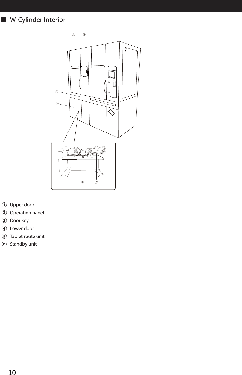 W-Cylinder Interior ■abcdef①Upper door②Operation panel ③Door key④Lower door⑤Tablet route unit⑥Standby unit10