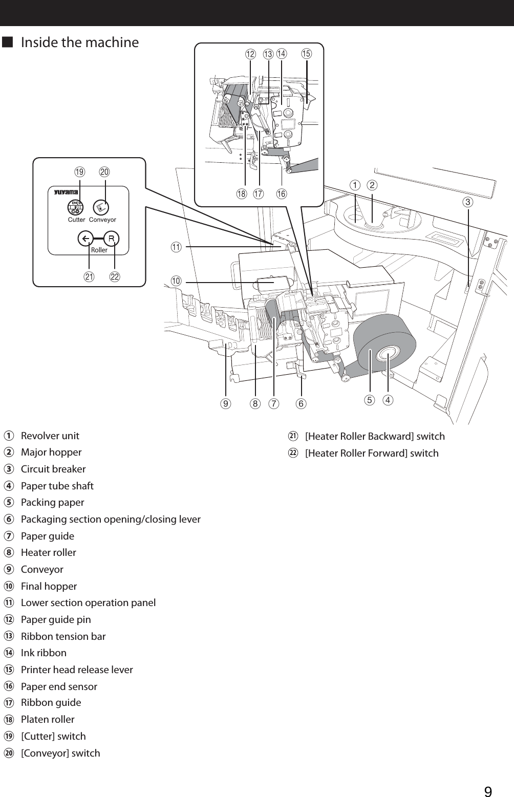 Inside the machine ■abfikj①Revolver unit [Conveyor] switch ②Major hopper [Heater Roller Backward] switch③Circuit breaker [Heater Roller Forward] switch④Paper tube shaft⑤Packing paper ⑥Packaging section opening/closing lever ⑦Paper guide⑧Heater roller⑨Conveyor⑩Final hopper⑪Lower section operation panel ⑫Paper guide pin⑬Ribbon tension bar ⑭Ink ribbon⑮Printer head release lever⑯Paper end sensor⑰⑱Ribbon guide ⑲Platen roller ⑳ [Cutter] switch2122stuvRollercdeghlmpnoqr9