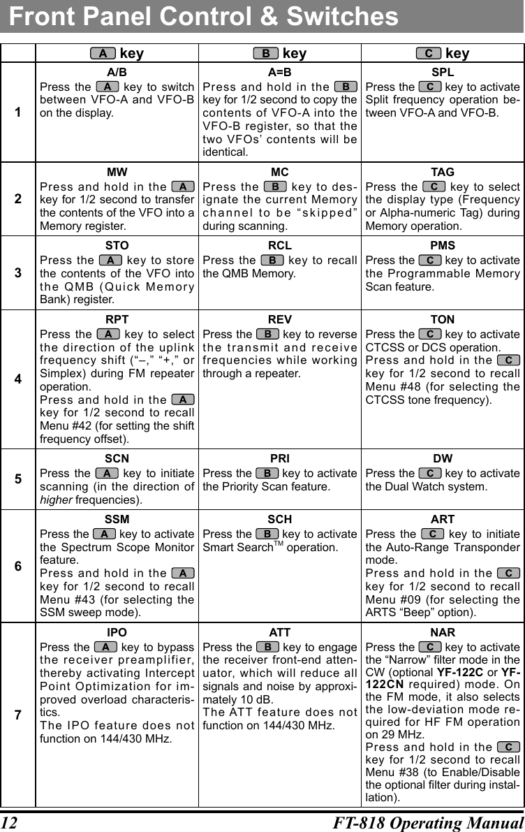 12 FT-818 Operating ManualFront Panel Control &amp; Switches key  key  key1A/BPress the   key to switch between VFO-A and VFO-B on the display.A=BPress and hold in the   key for 1/2 second to copy the contents of VFO-A into the VFO-B register, so that the two VFOs’ contents will be identical.SPLPress the   key to activate Split frequency operation be-tween VFO-A and VFO-B.2MWPress and hold in the   key for 1/2 second to transfer the contents of the VFO into a Memory register.MCPress the   key to des-ignate the current Memory channel to be “skipped” during scanning.TAGPress the   key to select the display type (Frequency or Alpha-numeric Tag) during Memory operation.3STOPress the   key to store the contents of the VFO into the QMB (Quick Memory Bank) register.RCLPress the   key to recall the QMB Memory.PMSPress the   key to activate the Programmable Memory Scan feature.4RPTPress the   key to select the direction of the uplink frequency shift (“–,” “+,” or Simplex) during FM repeater operation.Press and hold in the   key for 1/2 second to recall Menu #42 (for setting the shift frequency offset).REVPress the   key to reverse the transmit and receive frequencies while working through a repeater.TONPress the   key to activate CTCSS or DCS operation.Press and hold in the   key for 1/2 second to recall Menu #48 (for selecting the CTCSS tone frequency).5SCNPress the   key to initiate scanning (in the direction of higher frequencies).PRIPress the   key to activate the Priority Scan feature.DWPress the   key to activate the Dual Watch system.6SSMPress the   key to activate the Spectrum Scope Monitor feature.Press and hold in the   key for 1/2 second to recall Menu #43 (for selecting the SSM sweep mode).SCHPress the   key to activate Smart SearchTM operation.ARTPress the   key to initiate the Auto-Range Transponder mode.Press and hold in the   key for 1/2 second to recall Menu #09 (for selecting the ARTS “Beep” option).7IPOPress the   key to bypass the receiver preamplifier, thereby activating Intercept Point Optimization for im-proved overload characteris-tics.The IPO feature does not function on 144/430 MHz.ATTPress the   key to engage the receiver front-end atten-uator, which will reduce all signals and noise by approxi-mately 10 dB.The ATT feature does not function on 144/430 MHz.NARPress the   key to activate the “Narrow” lter mode in the CW (optional YF-122C or YF-122CN required) mode. On the FM mode, it also selects the low-deviation mode re-quired for HF FM operation on 29 MHz.Press and hold in the   key for 1/2 second to recall Menu #38 (to Enable/Disable the optional lter during instal-lation).