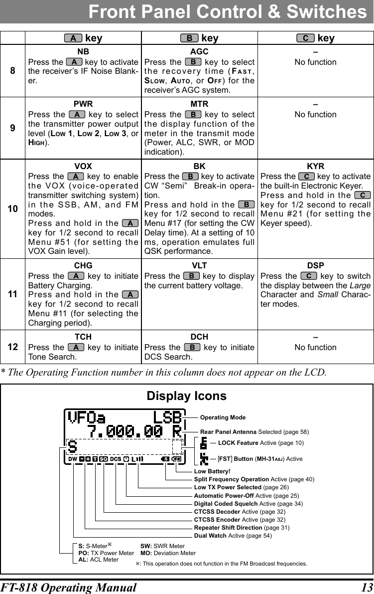 13FT-818 Operating ManualFront Panel Control &amp; Switches key  key  key8NBPress the   key to activate the receiver’s IF Noise Blank-er.AGCPress the   key to select the recovery time (FaSt, SlOw,  autO, or OFF) for the receiver’s AGC system.–No function9PWRPress the   key to select the transmitter power output level (lOw 1, lOw 2, lOw 3, or high).MTRPress the   key to select the display function of the meter in the transmit mode (Power, ALC, SWR, or MOD indication).–No function10VOXPress the   key to enable the VOX (voice-operated transmitter switching system) in the SSB, AM, and FM modes.Press and hold in the   key for 1/2 second to recall Menu #51 (for setting the VOX Gain level).BKPress the   key to activate CW “Semi”  Break-in opera-tion.Press and hold in the   key for 1/2 second to recall Menu #17 (for setting the CW Delay time). At a setting of 10 ms, operation emulates full QSK performance.KYRPress the   key to activate the built-in Electronic Keyer.Press and hold in the   key for 1/2 second to recall Menu #21 (for setting the Keyer speed).11CHGPress the   key to initiate Battery Charging.Press and hold in the   key for 1/2 second to recall Menu #11 (for selecting the Charging period).VLTPress the   key to display the current battery voltage.DSPPress the   key to switch the display between the Large Character and Small Charac-ter modes.12TCHPress the   key to initiate Tone Search.DCHPress the   key to initiate DCS Search.–No function* The Operating Function number in this column does not appear on the LCD.Display IconsOperating ModeS: PO: AL: S-MeterTX Power MeterACL MeterSW: MO: SWR MeterDeviation MeterLow Battery!Split Frequency Operation Low TX Power Selected Automatic Power-Off Digital Coded Squelch CTCSS Decoder CTCSS Encoder Repeater Shift Direction Dual Watch Active (page 40)(page 26)Active (page 25)Active (page 34)Active (page 32)Active (page 32)(page 31)Active (page 54)LOCK Feature Active (page 10)FST  Button  MH-31  ( ) Active A8JRear Panel Antenna Selected (page 58): This operation does not function in the FM Broadcast frequencies.