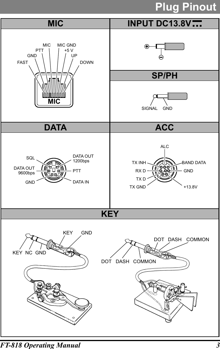 3FT-818 Operating ManualPlug PinoutDATA OUT1200bpsDATA OUT9600bpsSQLGNDPTTDATA IN+13.8VBAND DATAALCTX INHRX DTX DTX GNDGNDMICFASTGNDPTTMIC MIC GND+5 VUPDOWNSIGNAL GNDMICKEYDATA ACCSP/PHINPUT DC13.8VKEYKEYNC GNDGNDDOT DASH COMMONDOT DASH COMMON