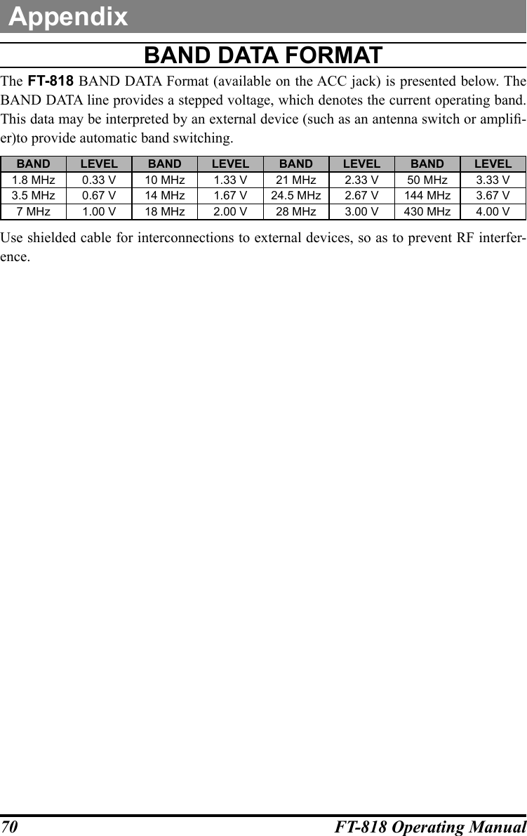 70 FT-818 Operating Manualband data FOrMatThe FT-818 BAND DATA Format (available on the ACC jack) is presented below. The BAND DATA line provides a stepped voltage, which denotes the current operating band. This data may be interpreted by an external device (such as an antenna switch or ampli-er)to provide automatic band switching.BAND LEVEL BAND LEVEL BAND LEVEL BAND LEVEL1.8 MHz 0.33 V 10 MHz 1.33 V 21 MHz 2.33 V 50 MHz 3.33 V3.5 MHz 0.67 V 14 MHz 1.67 V 24.5 MHz 2.67 V 144 MHz 3.67 V7 MHz 1.00 V 18 MHz 2.00 V 28 MHz 3.00 V 430 MHz 4.00 VUse shielded cable for interconnections to external devices, so as to prevent RF interfer-ence.Appendix