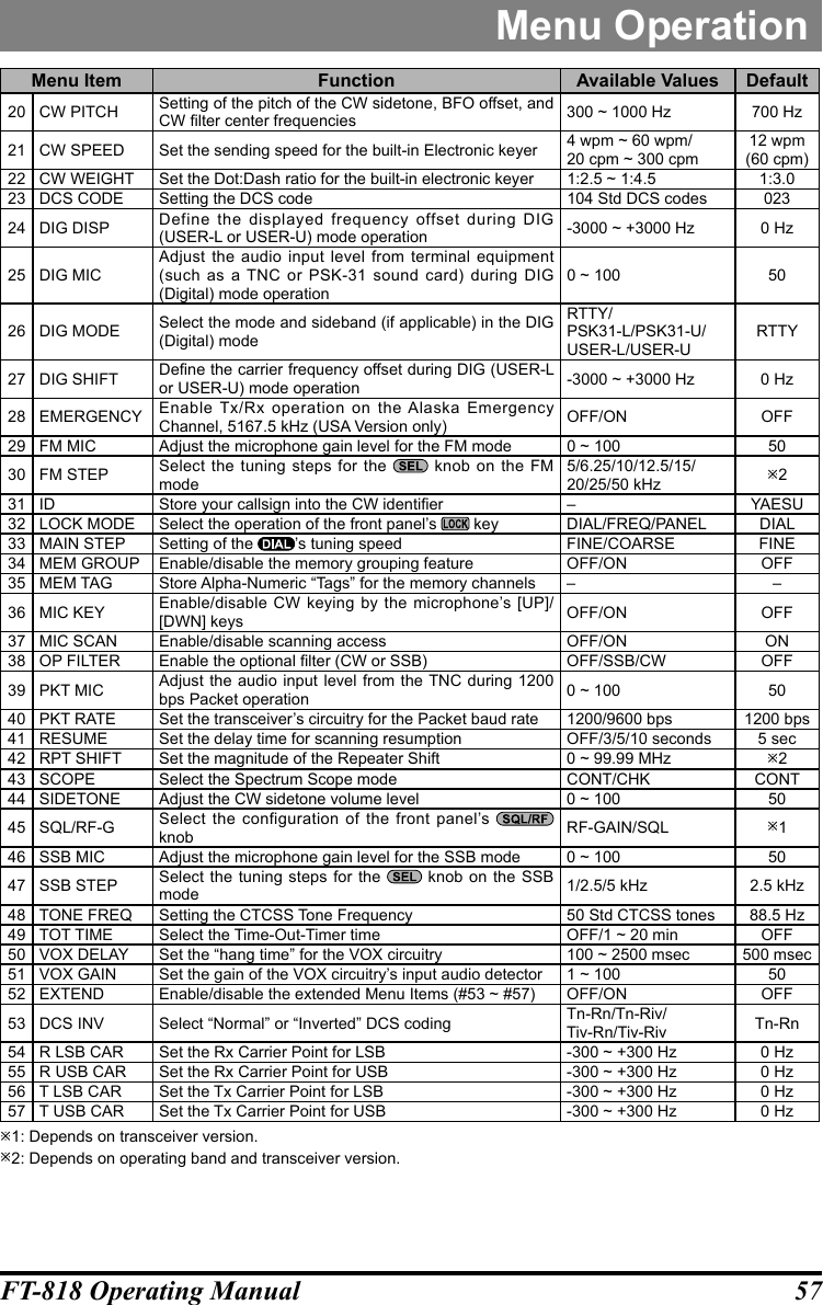 57FT-818 Operating ManualMenu OperationMenu Item Function Available Values Default20 CW PITCH Setting of the pitch of the CW sidetone, BFO offset, and CW lter center frequencies 300 ~ 1000 Hz 700 Hz21 CW SPEED Set the sending speed for the built-in Electronic keyer 4 wpm ~ 60 wpm/20 cpm ~ 300 cpm12 wpm(60 cpm)22 CW WEIGHT Set the Dot:Dash ratio for the built-in electronic keyer 1:2.5 ~ 1:4.5 1:3.023 DCS CODE Setting the DCS code 104 Std DCS codes 02324 DIG DISP Define the displayed frequency offset during DIG (USER-L or USER-U) mode operation -3000 ~ +3000 Hz 0 Hz25 DIG MICAdjust the audio input level from terminal equipment (such as a TNC or PSK-31 sound card) during DIG (Digital) mode operation0 ~ 100 5026 DIG MODE Select the mode and sideband (if applicable) in the DIG (Digital) modeRTTY/PSK31-L/PSK31-U/USER-L/USER-URTTY27 DIG SHIFT Dene the carrier frequency offset during DIG (USER-L or USER-U) mode operation -3000 ~ +3000 Hz 0 Hz28 EMERGENCY Enable Tx/Rx operation on the Alaska Emergency Channel, 5167.5 kHz (USA Version only) OFF/ON OFF29 FM MIC Adjust the microphone gain level for the FM mode 0 ~ 100 5030 FM STEP Select the tuning steps for the  knob on the FM mode5/6.25/10/12.5/15/20/25/50 kHz 231 ID Store your callsign into the CW identier – YAESU32 LOCK MODE Select the operation of the front panel’s   key DIAL/FREQ/PANEL DIAL33 MAIN STEP Setting of the  ’s tuning speed FINE/COARSE FINE34 MEM GROUP Enable/disable the memory grouping feature OFF/ON OFF35 MEM TAG Store Alpha-Numeric “Tags” for the memory channels – –36 MIC KEY Enable/disable CW keying by the microphone’s [UP]/[DWN] keys OFF/ON OFF37 MIC SCAN Enable/disable scanning access OFF/ON ON38 OP FILTER Enable the optional lter (CW or SSB) OFF/SSB/CW OFF39 PKT MIC Adjust the audio input level from the TNC during 1200 bps Packet operation 0 ~ 100 5040 PKT RATE Set the transceiver’s circuitry for the Packet baud rate 1200/9600 bps 1200 bps41 RESUME Set the delay time for scanning resumption OFF/3/5/10 seconds 5 sec42 RPT SHIFT Set the magnitude of the Repeater Shift 0 ~ 99.99 MHz 243 SCOPE Select the Spectrum Scope mode CONT/CHK CONT44 SIDETONE Adjust the CW sidetone volume level 0 ~ 100 5045 SQL/RF-G Select the configuration of the front panel’s knob RF-GAIN/SQL 146 SSB MIC Adjust the microphone gain level for the SSB mode 0 ~ 100 5047 SSB STEP Select the tuning steps for the  knob on the SSB mode 1/2.5/5 kHz 2.5 kHz48 TONE FREQ Setting the CTCSS Tone Frequency 50 Std CTCSS tones 88.5 Hz49 TOT TIME Select the Time-Out-Timer time OFF/1 ~ 20 min OFF50 VOX DELAY Set the “hang time” for the VOX circuitry 100 ~ 2500 msec 500 msec51 VOX GAIN Set the gain of the VOX circuitry’s input audio detector 1 ~ 100 5052 EXTEND Enable/disable the extended Menu Items (#53 ~ #57) OFF/ON OFF53 DCS INV Select “Normal” or “Inverted” DCS coding Tn-Rn/Tn-Riv/Tiv-Rn/Tiv-Riv Tn-Rn54 R LSB CAR Set the Rx Carrier Point for LSB -300 ~ +300 Hz 0 Hz55 R USB CAR Set the Rx Carrier Point for USB -300 ~ +300 Hz 0 Hz56 T LSB CAR Set the Tx Carrier Point for LSB -300 ~ +300 Hz 0 Hz57 T USB CAR Set the Tx Carrier Point for USB -300 ~ +300 Hz 0 Hz1: Depends on transceiver version.2: Depends on operating band and transceiver version.