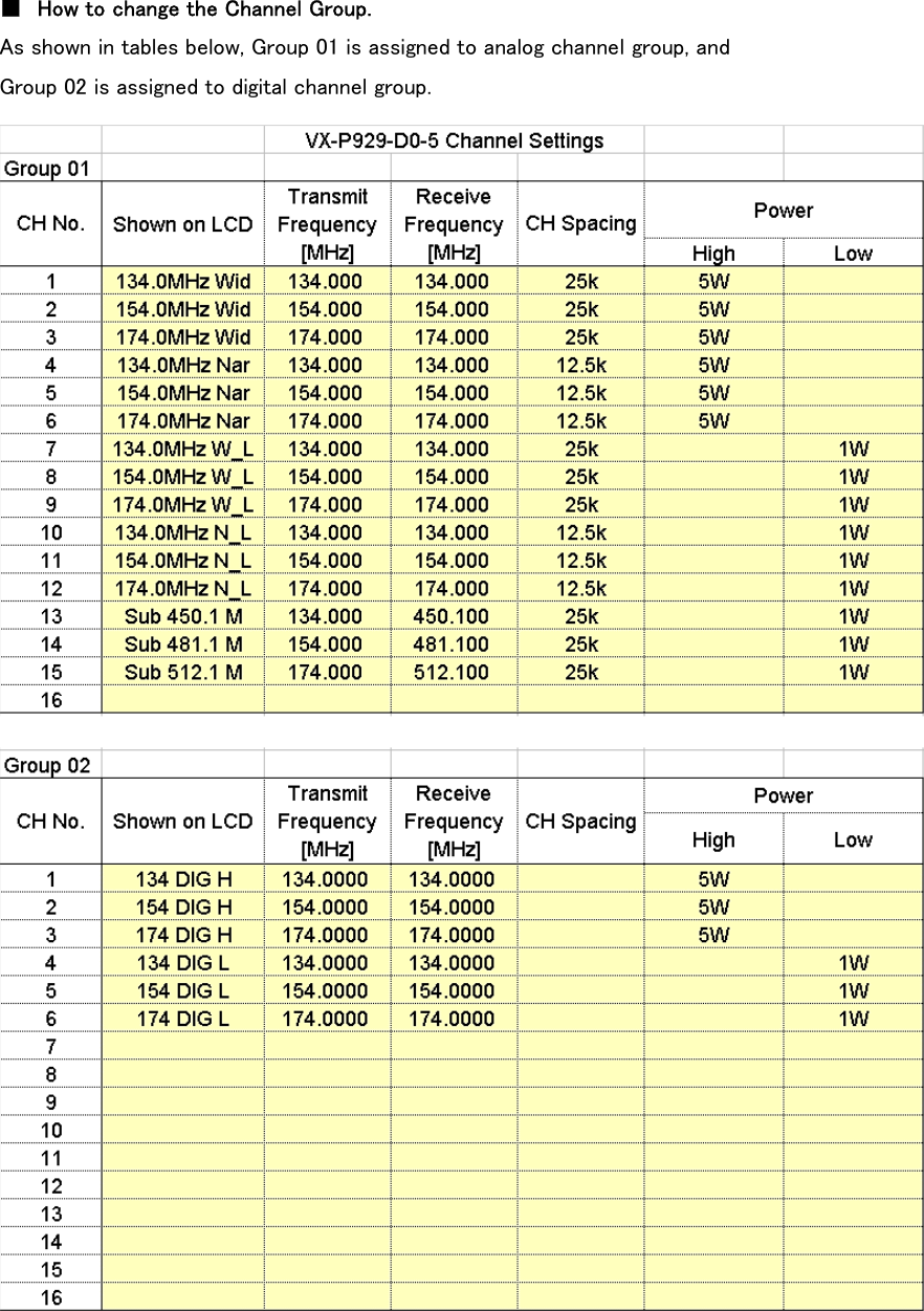 ■  How to change the Channel Group. As shown in tables below, Group 01 is assigned to analog channel group, and Group 02 is assigned to digital channel group.     