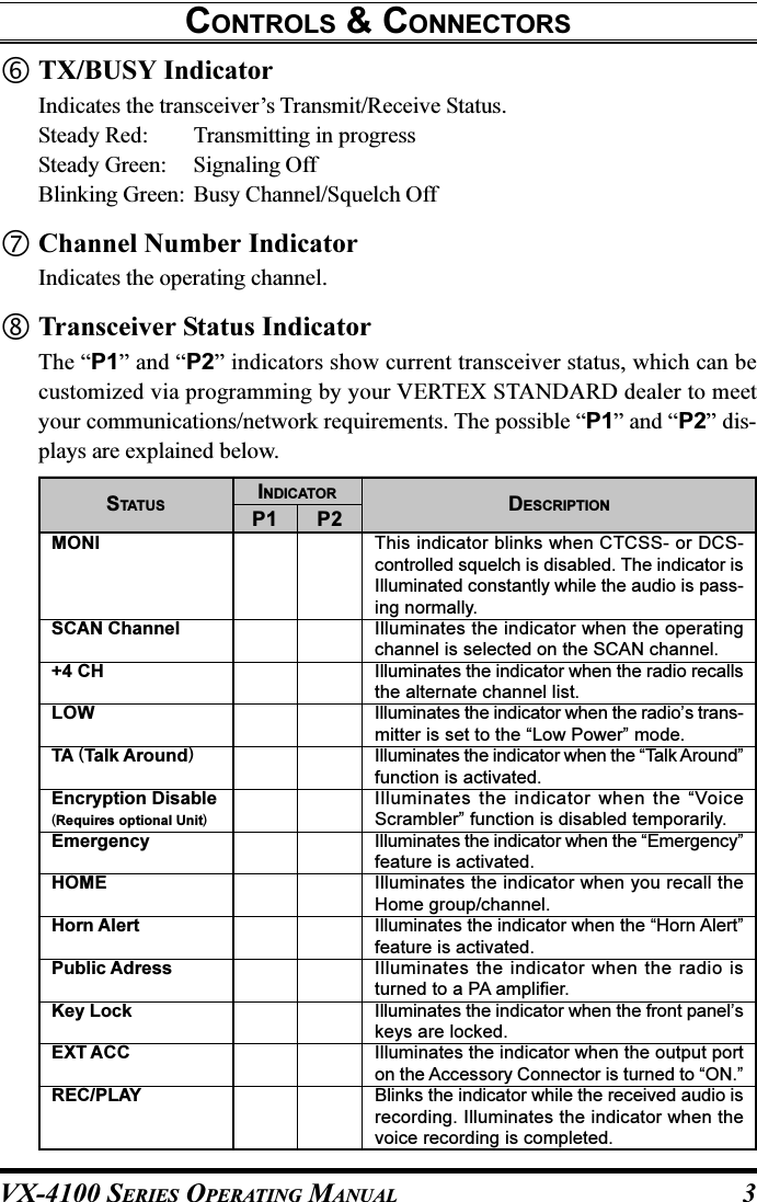 VX-4100 SERIES OPERATING MANUAL 3TX/BUSY IndicatorIndicates the transceiver’s Transmit/Receive Status.Steady Red: Transmitting in progressSteady Green: Signaling OffBlinking Green: Busy Channel/Squelch OffChannel Number IndicatorIndicates the operating channel.Transceiver Status IndicatorThe “P1” and “P2” indicators show current transceiver status, which can becustomized via programming by your VERTEX STANDARD dealer to meetyour communications/network requirements. The possible “P1” and “P2” dis-plays are explained below.CONTROLS &amp; CONNECTORSMONISCAN Channel+4 CHLOWTA (Talk Around)Encryption Disable(Requires optional Unit)EmergencyHOMEHorn AlertPublic AdressKey LockEXT ACCREC/PLAYINDICATORP1 P2This indicator blinks when CTCSS- or DCS-controlled squelch is disabled. The indicator isIlluminated constantly while the audio is pass-ing normally.Illuminates the indicator when the operatingchannel is selected on the SCAN channel.Illuminates the indicator when the radio recallsthe alternate channel list.Illuminates the indicator when the radio’s trans-mitter is set to the “Low Power” mode.Illuminates the indicator when the “Talk Around”function is activated.Illuminates the indicator when the “VoiceScrambler” function is disabled temporarily.Illuminates the indicator when the “Emergency”feature is activated.Illuminates the indicator when you recall theHome group/channel.Illuminates the indicator when the “Horn Alert”feature is activated.Illuminates the indicator when the radio isturned to a PA amplifier.Illuminates the indicator when the front panel’skeys are locked.Illuminates the indicator when the output porton the Accessory Connector is turned to “ON.”Blinks the indicator while the received audio isrecording. Illuminates the indicator when thevoice recording is completed.STATUS DESCRIPTION