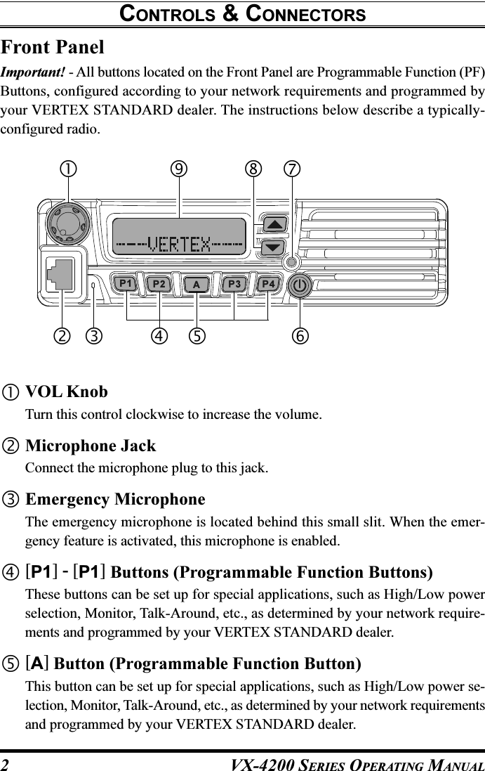 VX-4200 SERIES OPERATING MANUAL2CONTROLS &amp; CONNECTORSFront PanelImportant! - All buttons located on the Front Panel are Programmable Function (PF)Buttons, configured according to your network requirements and programmed byyour VERTEX STANDARD dealer. The instructions below describe a typically-configured radio.VOL KnobTurn this control clockwise to increase the volume.Microphone JackConnect the microphone plug to this jack.Emergency MicrophoneThe emergency microphone is located behind this small slit. When the emer-gency feature is activated, this microphone is enabled.[P1] - [P1] Buttons (Programmable Function Buttons)These buttons can be set up for special applications, such as High/Low powerselection, Monitor, Talk-Around, etc., as determined by your network require-ments and programmed by your VERTEX STANDARD dealer.[A] Button (Programmable Function Button)This button can be set up for special applications, such as High/Low power se-lection, Monitor, Talk-Around, etc., as determined by your network requirementsand programmed by your VERTEX STANDARD dealer.AP2P1 P3 P4