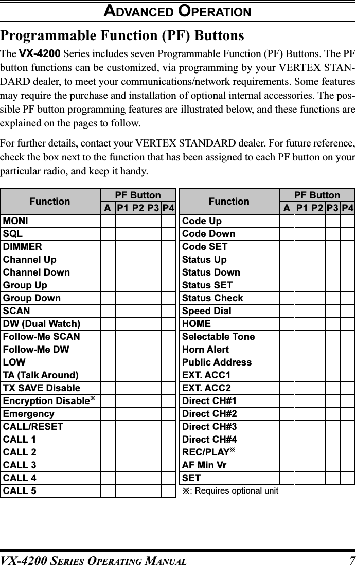 VX-4200 SERIES OPERATING MANUAL 7ADVANCED OPERATIONProgrammable Function (PF) ButtonsThe VX-4200 Series includes seven Programmable Function (PF) Buttons. The PFbutton functions can be customized, via programming by your VERTEX STAN-DARD dealer, to meet your communications/network requirements. Some featuresmay require the purchase and installation of optional internal accessories. The pos-sible PF button programming features are illustrated below, and these functions areexplained on the pages to follow.For further details, contact your VERTEX STANDARD dealer. For future reference,check the box next to the function that has been assigned to each PF button on yourparticular radio, and keep it handy.: Requires optional unitCode UpCode DownCode SETStatus UpStatus DownStatus SETStatus CheckSpeed DialHOMESelectable ToneHorn AlertPublic AddressEXT. ACC1EXT. ACC2Direct CH#1Direct CH#2Direct CH#3Direct CH#4REC/PLAYAF Min VrSETPF ButtonAP1 P2 P3 P4FunctionMONISQLDIMMERChannel UpChannel DownGroup UpGroup DownSCANDW (Dual Watch)Follow-Me SCANFollow-Me DWLOWTA (Talk Around)TX SAVE DisableEncryption DisableEmergencyCALL/RESETCALL 1CALL 2CALL 3CALL 4CALL 5PF ButtonAP1 P2 P3 P4Function