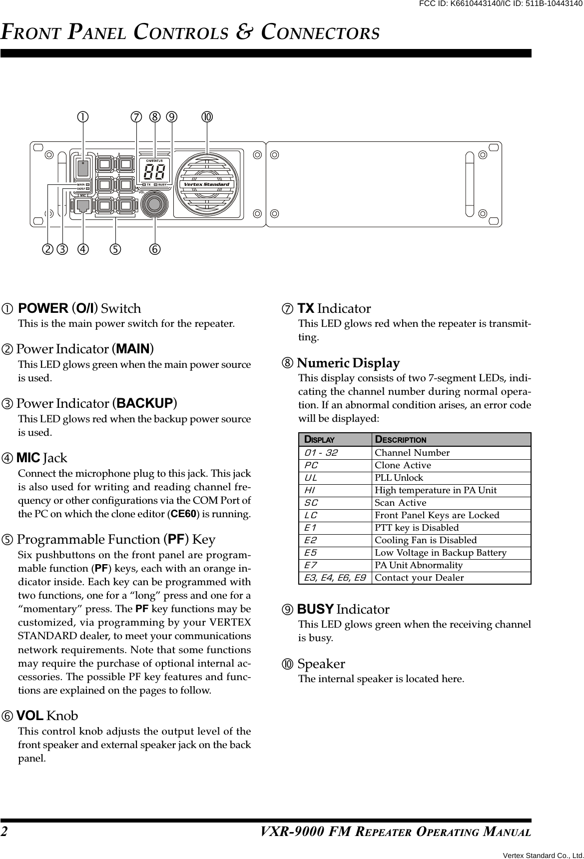 VXR-9000 FM REPEATER OPERATING MANUALFRONT PANEL CONTROLS &amp; CONNECTORSPOWER (O/I) SwitchThis is the main power switch for the repeater. Power Indicator (MAIN)This LED glows green when the main power sourceis used. Power Indicator (BACKUP)This LED glows red when the backup power sourceis used. MIC JackConnect the microphone plug to this jack. This jackis also used for writing and reading channel fre-quency or other configurations via the COM Port ofthe PC on which the clone editor (CE60) is running. Programmable Function (PF) KeySix pushbuttons on the front panel are program-mable function (PF) keys, each with an orange in-dicator inside. Each key can be programmed withtwo functions, one for a “long” press and one for a“momentary” press. The PF key functions may becustomized, via programming by your VERTEXSTANDARD dealer, to meet your communicationsnetwork requirements. Note that some functionsmay require the purchase of optional internal ac-cessories. The possible PF key features and func-tions are explained on the pages to follow. VOL KnobThis control knob adjusts the output level of thefront speaker and external speaker jack on the backpanel. TX IndicatorThis LED glows red when the repeater is transmit-ting. Numeric DisplayThis display consists of two 7-segment LEDs, indi-cating the channel number during normal opera-tion. If an abnormal condition arises, an error codewill be displayed:2DISPLAY DESCRIPTION01 - 32 Channel NumberPC Clone ActiveUL PLL UnlockHI High temperature in PA UnitSC Scan ActiveLC Front Panel Keys are LockedE1 PTT key is DisabledE2 Cooling Fan is DisabledE5 Low Voltage in Backup BatteryE7 PA Unit AbnormalityE3, E4, E6, E9 Contact your Dealer BUSY IndicatorThis LED glows green when the receiving channelis busy. SpeakerThe internal speaker is located here.  Vertex Standard Co., Ltd.FCC ID: K6610443140/IC ID: 511B-10443140