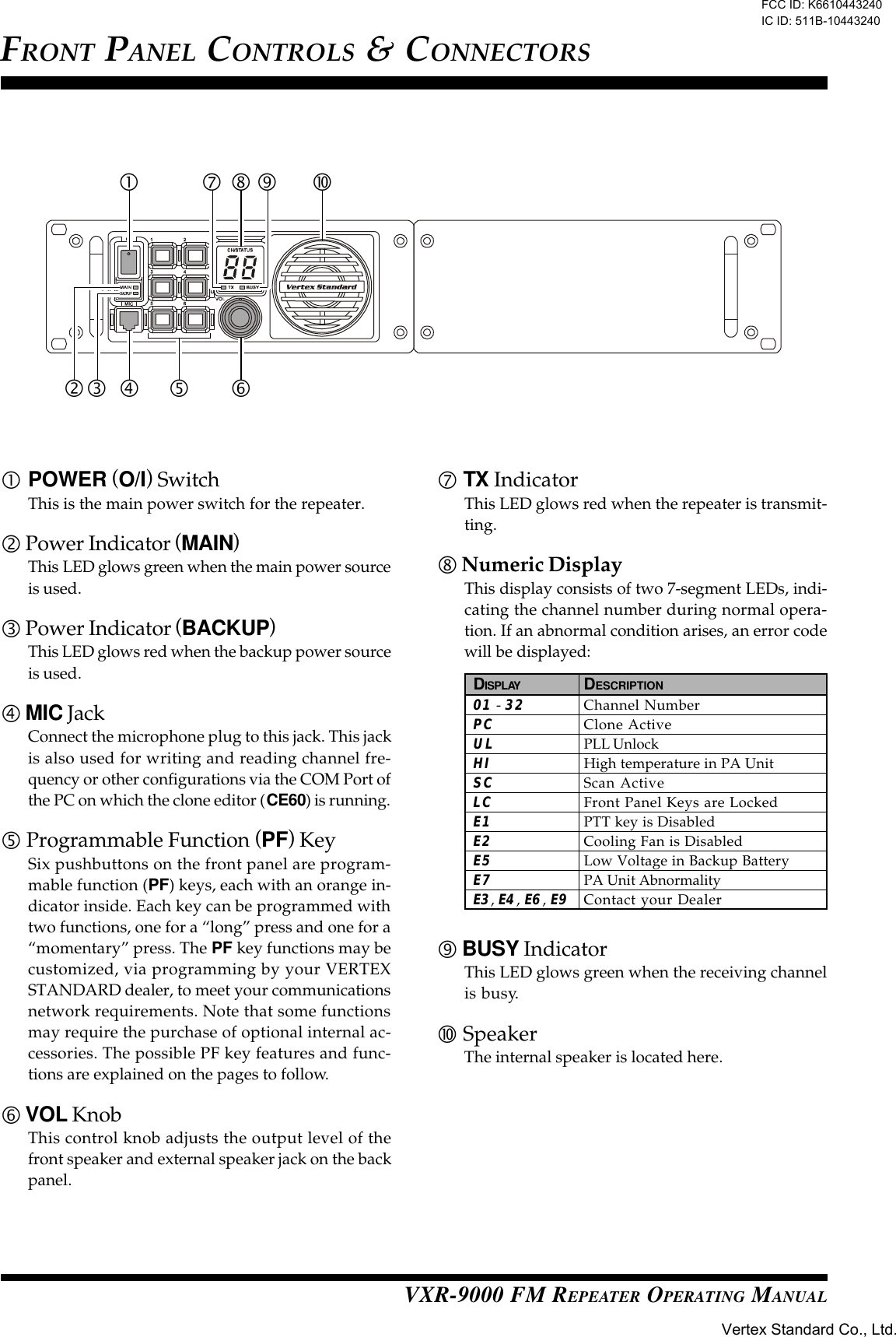 VXR-9000 FM REPEATER OPERATING MANUALFRONT PANEL CONTROLS &amp; CONNECTORS•POWER (O/I) SwitchThis is the main power switch for the repeater.‚ Power Indicator (MAIN)This LED glows green when the main power sourceis used.ƒ Power Indicator (BACKUP)This LED glows red when the backup power sourceis used.„ MIC JackConnect the microphone plug to this jack. This jackis also used for writing and reading channel fre-quency or other configurations via the COM Port ofthe PC on which the clone editor (CE60) is running.… Programmable Function (PF) KeySix pushbuttons on the front panel are program-mable function (PF) keys, each with an orange in-dicator inside. Each key can be programmed withtwo functions, one for a “long” press and one for a“momentary” press. The PF key functions may becustomized, via programming by your VERTEXSTANDARD dealer, to meet your communicationsnetwork requirements. Note that some functionsmay require the purchase of optional internal ac-cessories. The possible PF key features and func-tions are explained on the pages to follow.† VOL KnobThis control knob adjusts the output level of thefront speaker and external speaker jack on the backpanel.‡ TX IndicatorThis LED glows red when the repeater is transmit-ting.ˆ Numeric DisplayThis display consists of two 7-segment LEDs, indi-cating the channel number during normal opera-tion. If an abnormal condition arises, an error codewill be displayed:DISPLAYDESCRIPTION01 - 32 Channel NumberPC Clone ActiveUL PLL UnlockHI High temperature in PA UnitSC Scan ActiveLC Front Panel Keys are LockedE1 PTT key is DisabledE2 Cooling Fan is DisabledE5 Low Voltage in Backup BatteryE7 PA Unit AbnormalityE3, E4, E6, E9 Contact your Dealer‰ BUSY IndicatorThis LED glows green when the receiving channelis busy.Š SpeakerThe internal speaker is located here.‚•ƒ „ †…‡ ˆ ‰ ŠFCC ID: K6610443240 IC ID: 511B-10443240Vertex Standard Co., Ltd.