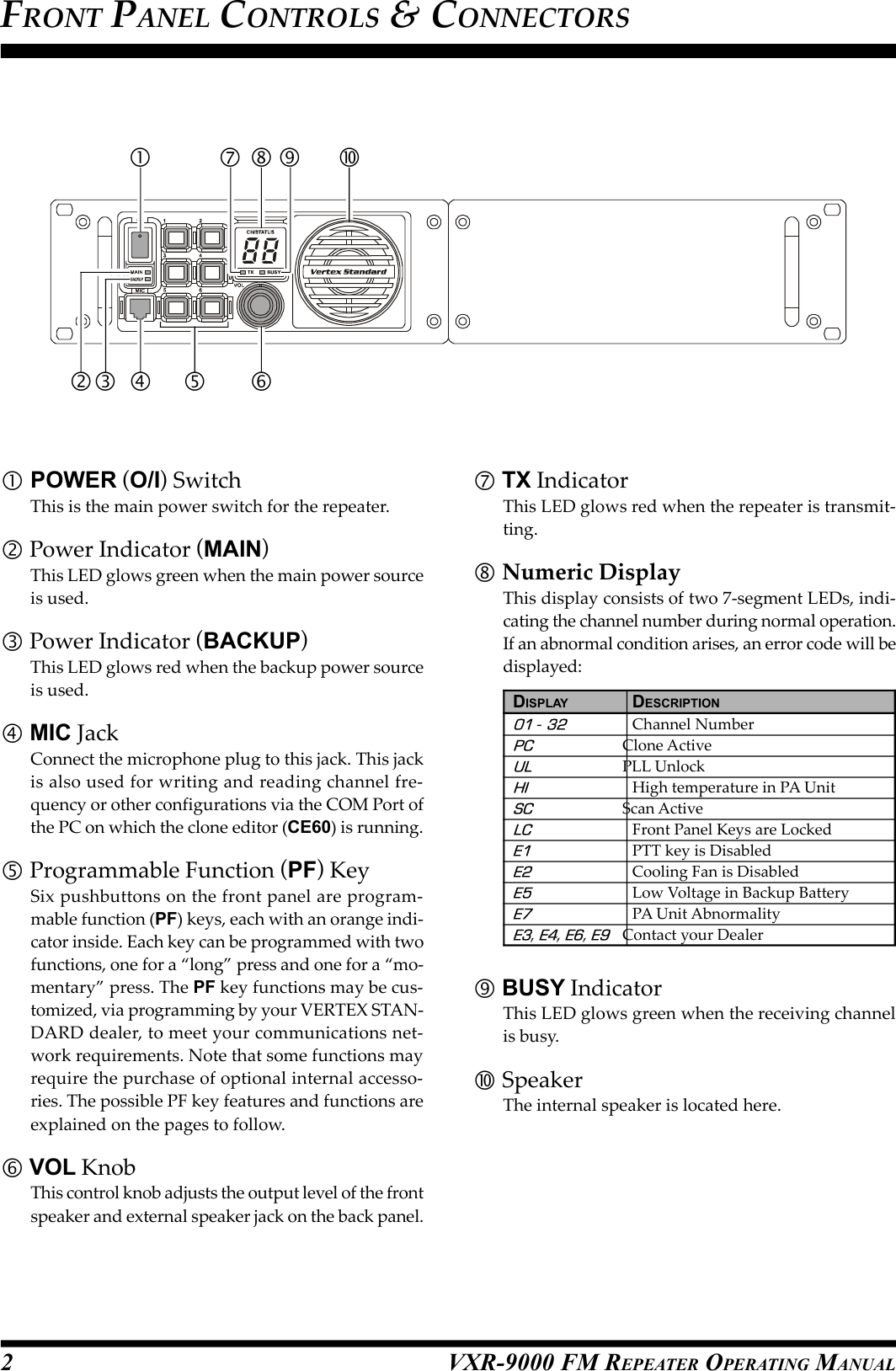 VXR-9000 FM REPEATER OPERATING MANUALFRONT PANEL CONTROLS &amp; CONNECTORSPOWER (O/I) SwitchThis is the main power switch for the repeater. Power Indicator (MAIN)This LED glows green when the main power sourceis used. Power Indicator (BACKUP)This LED glows red when the backup power sourceis used. MIC JackConnect the microphone plug to this jack. This jackis also used for writing and reading channel fre-quency or other configurations via the COM Port ofthe PC on which the clone editor (CE60) is running. Programmable Function (PF) KeySix pushbuttons on the front panel are program-mable function (PF) keys, each with an orange indi-cator inside. Each key can be programmed with twofunctions, one for a “long” press and one for a “mo-mentary” press. The PF key functions may be cus-tomized, via programming by your VERTEX STAN-DARD dealer, to meet your communications net-work requirements. Note that some functions mayrequire the purchase of optional internal accesso-ries. The possible PF key features and functions areexplained on the pages to follow. VOL KnobThis control knob adjusts the output level of the frontspeaker and external speaker jack on the back panel. TX IndicatorThis LED glows red when the repeater is transmit-ting. Numeric DisplayThis display consists of two 7-segment LEDs, indi-cating the channel number during normal operation.If an abnormal condition arises, an error code will bedisplayed:2DISPLAY DESCRIPTION01 - 32Channel NumberPCClone ActiveULPLL UnlockHIHigh temperature in PA UnitSCScan ActiveLCFront Panel Keys are LockedE1PTT key is DisabledE2Cooling Fan is DisabledE5Low Voltage in Backup BatteryE7PA Unit AbnormalityE3, E4, E6, E9Contact your Dealer BUSY IndicatorThis LED glows green when the receiving channelis busy. SpeakerThe internal speaker is located here.     