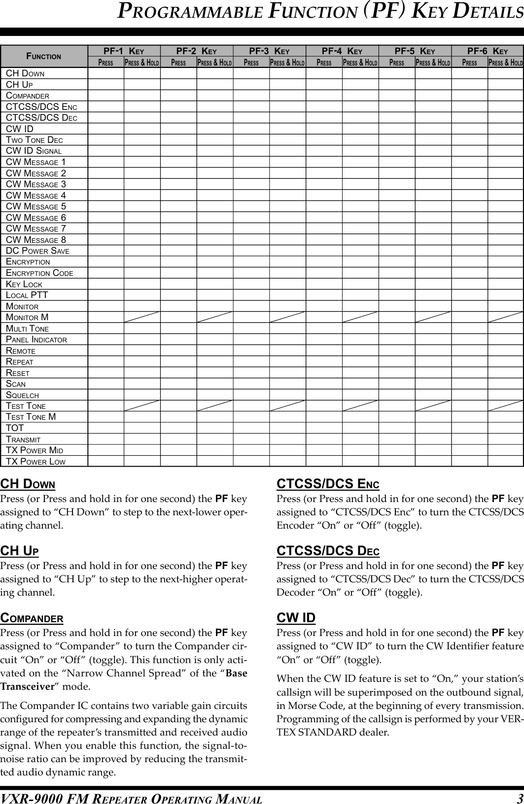 VXR-9000 FM REPEATER OPERATING MANUALPROGRAMMABLE FUNCTION (PF) KEY DETAILSCH DOWNPress (or Press and hold in for one second) the PF keyassigned to “CH Down” to step to the next-lower oper-ating channel.CH UPPress (or Press and hold in for one second) the PF keyassigned to “CH Up” to step to the next-higher operat-ing channel.COMPANDERPress (or Press and hold in for one second) the PF keyassigned to “Compander” to turn the Compander cir-cuit “On” or “Off” (toggle). This function is only acti-vated on the “Narrow Channel Spread” of the “BaseTransceiver” mode.The Compander IC contains two variable gain circuitsconfigured for compressing and expanding the dynamicrange of the repeater’s transmitted and received audiosignal. When you enable this function, the signal-to-noise ratio can be improved by reducing the transmit-ted audio dynamic range.CTCSS/DCS ENCPress (or Press and hold in for one second) the PF keyassigned to “CTCSS/DCS Enc” to turn the CTCSS/DCSEncoder “On” or “Off” (toggle).CTCSS/DCS DECPress (or Press and hold in for one second) the PF keyassigned to “CTCSS/DCS Dec” to turn the CTCSS/DCSDecoder “On” or “Off” (toggle).CW IDPress (or Press and hold in for one second) the PF keyassigned to “CW ID” to turn the CW Identifier feature“On” or “Off” (toggle).When the CW ID feature is set to “On,” your station’scallsign will be superimposed on the outbound signal,in Morse Code, at the beginning of every transmission.Programming of the callsign is performed by your VER-TEX STANDARD dealer.3FUNCTIONCH DOWNCH UPCOMPANDERCTCSS/DCS ENCCTCSS/DCS DECCW IDTWO TONE DECCW ID SIGNALCW MESSAGE 1CW MESSAGE 2CW MESSAGE 3CW MESSAGE 4CW MESSAGE 5CW MESSAGE 6CW MESSAGE 7CW MESSAGE 8DC POWER SAVEENCRYPTIONENCRYPTION CODEKEY LOCKLOCAL PTTMONITORMONITOR MMULTI TONEPANEL INDICATORREMOTEREPEATRESETSCANSQUELCHTEST TONETEST TONE MTOTTRANSMITTX POWER MIDTX POWER LOWPF-1  KEYPRESSPRESS &amp; HOLDPF-2  KEYPRESSPRESS &amp; HOLDPF-3  KEYPRESSPRESS &amp; HOLDPF-4  KEYPRESSPRESS &amp; HOLDPF-5  KEYPRESSPRESS &amp; HOLDPF-6  KEYPRESSPRESS &amp; HOLD