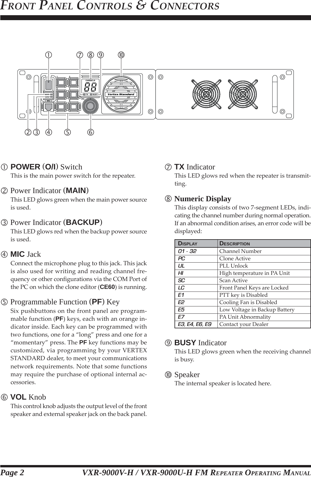 VXR-9000V-H / VXR-9000U-H FM REPEATER OPERATING MANUALFRONT PANEL CONTROLS &amp; CONNECTORSPOWER (O/I) SwitchThis is the main power switch for the repeater. Power Indicator (MAIN)This LED glows green when the main power sourceis used. Power Indicator (BACKUP)This LED glows red when the backup power sourceis used. MIC JackConnect the microphone plug to this jack. This jackis also used for writing and reading channel fre-quency or other configurations via the COM Port ofthe PC on which the clone editor (CE60) is running. Programmable Function (PF) KeySix pushbuttons on the front panel are program-mable function (PF) keys, each with an orange in-dicator inside. Each key can be programmed withtwo functions, one for a “long” press and one for a“momentary” press. The PF key functions may becustomized, via programming by your VERTEXSTANDARD dealer, to meet your communicationsnetwork requirements. Note that some functionsmay require the purchase of optional internal ac-cessories. VOL KnobThis control knob adjusts the output level of the frontspeaker and external speaker jack on the back panel. TX IndicatorThis LED glows red when the repeater is transmit-ting. Numeric DisplayThis display consists of two 7-segment LEDs, indi-cating the channel number during normal operation.If an abnormal condition arises, an error code will bedisplayed:Page 2DISPLAY DESCRIPTION0101010101 - 3232323232Channel NumberPCPCPCPCPCClone ActiveULULULULULPLL UnlockHIHIHIHIHIHigh temperature in PA UnitSCSCSCSCSCScan ActiveLCLCLCLCLCFront Panel Keys are LockedE1E1E1E1E1PTT key is DisabledE2E2E2E2E2Cooling Fan is DisabledE5E5E5E5E5Low Voltage in Backup BatteryE7E7E7E7E7PA Unit AbnormalityE3E3E3E3E3, E4E4E4E4E4, E6E6E6E6E6, E9E9E9E9E9Contact your Dealer BUSY IndicatorThis LED glows green when the receiving channelis busy. SpeakerThe internal speaker is located here.  