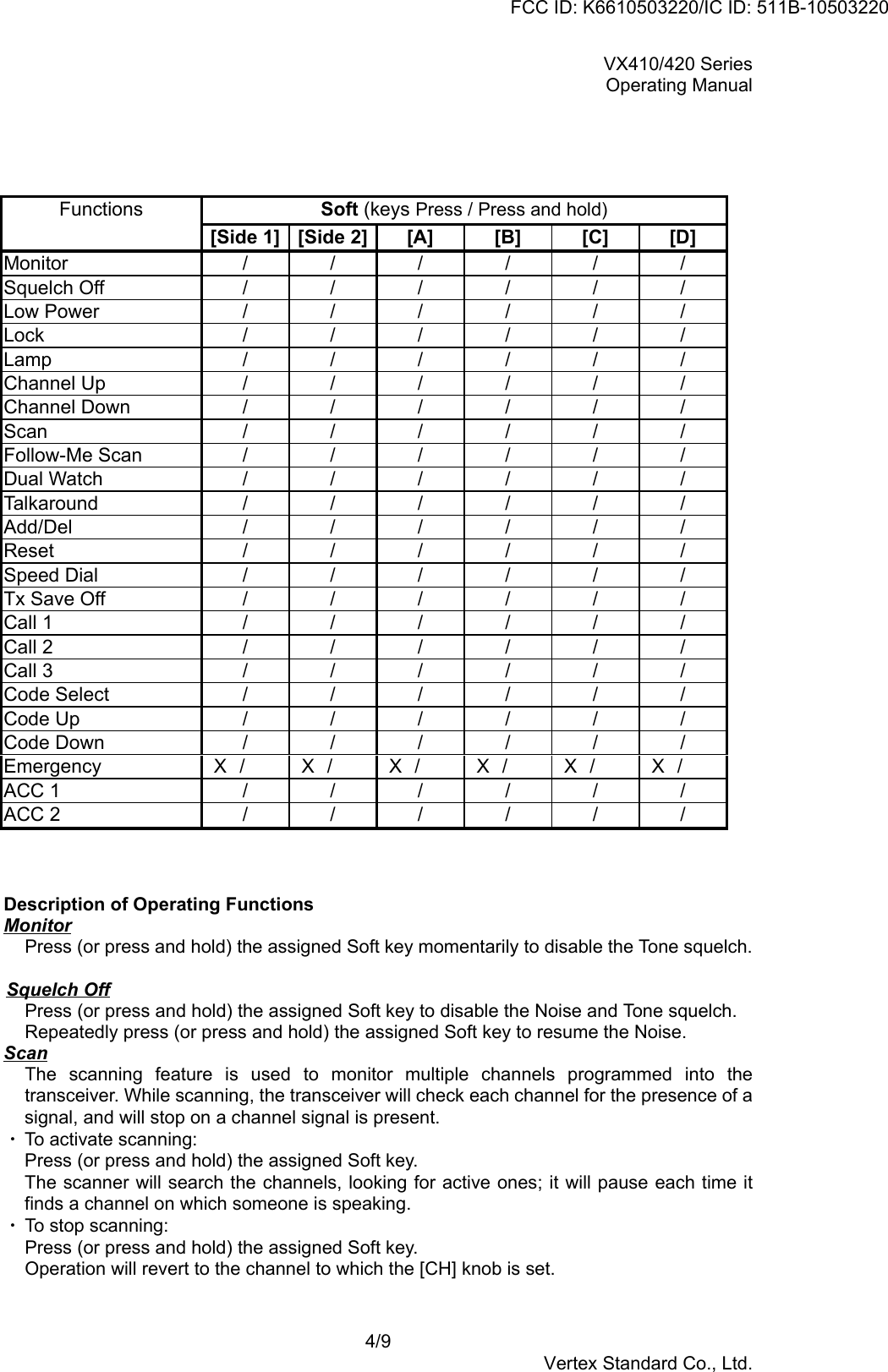 VX410/420 SeriesOperating Manual4/9Vertex Standard Co., Ltd.Soft (keys Press / Press and hold)Functions[Side 1] [Side 2] [A] [B] [C] [D]Monitor //////Squelch Off //////Low Power //////Lock //////Lamp //////Channel Up //////Channel Down //////Scan //////Follow-Me Scan //////Dual Watch //////Talkaround //////Add/Del //////Reset //////Speed Dial //////Tx Save Off //////Call 1 //////Call 2 //////Call 3 //////Code Select //////Code Up //////Code Down //////Emergency  X　/ X　/ X　/ X　/ X　/ X　/ACC 1 //////ACC 2 //////Description of Operating FunctionsMonitorPress (or press and hold) the assigned Soft key momentarily to disable the Tone squelch.Squelch OffPress (or press and hold) the assigned Soft key to disable the Noise and Tone squelch.Repeatedly press (or press and hold) the assigned Soft key to resume the Noise.ScanThe scanning feature is used to monitor multiple channels programmed into thetransceiver. While scanning, the transceiver will check each channel for the presence of asignal, and will stop on a channel signal is present.・ To activate scanning:Press (or press and hold) the assigned Soft key.The scanner will search the channels, looking for active ones; it will pause each time itfinds a channel on which someone is speaking.・ To stop scanning:Press (or press and hold) the assigned Soft key.Operation will revert to the channel to which the [CH] knob is set.FCC ID: K6610503220/IC ID: 511B-10503220