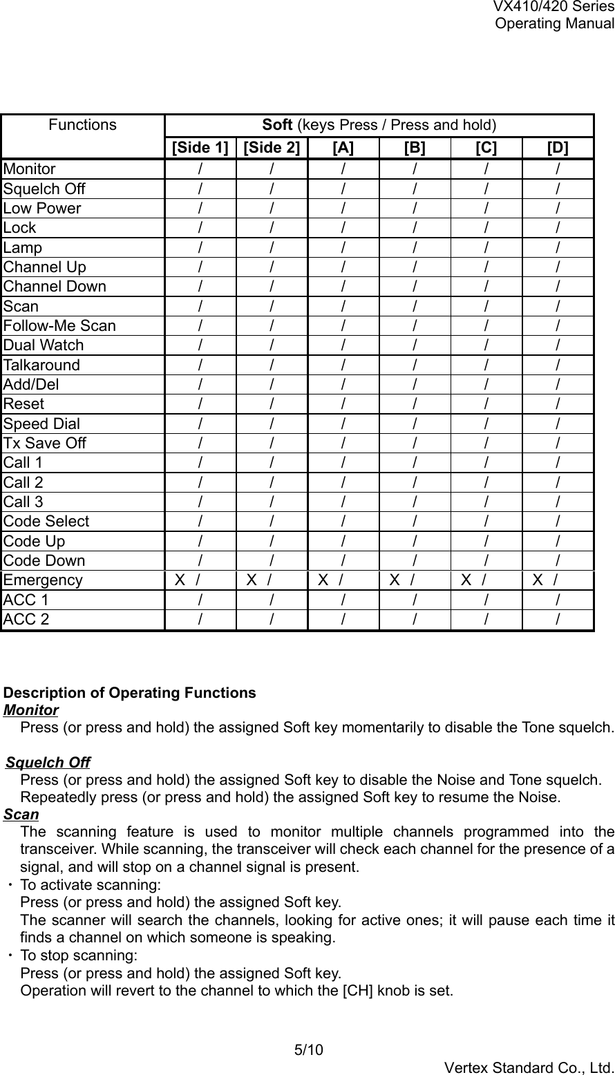 VX410/420 SeriesOperating Manual5/10Vertex Standard Co., Ltd.Soft (keys Press / Press and hold)Functions[Side 1] [Side 2] [A] [B] [C] [D]Monitor //////Squelch Off //////Low Power //////Lock //////Lamp //////Channel Up //////Channel Down //////Scan //////Follow-Me Scan //////Dual Watch //////Talkaround //////Add/Del //////Reset //////Speed Dial //////Tx Save Off //////Call 1 //////Call 2 //////Call 3 //////Code Select //////Code Up //////Code Down //////Emergency  X　/ X　/ X　/ X　/ X　/ X　/ACC 1 //////ACC 2 //////Description of Operating FunctionsMonitorPress (or press and hold) the assigned Soft key momentarily to disable the Tone squelch.Squelch OffPress (or press and hold) the assigned Soft key to disable the Noise and Tone squelch.Repeatedly press (or press and hold) the assigned Soft key to resume the Noise.ScanThe scanning feature is used to monitor multiple channels programmed into thetransceiver. While scanning, the transceiver will check each channel for the presence of asignal, and will stop on a channel signal is present.・ To activate scanning:Press (or press and hold) the assigned Soft key.The scanner will search the channels, looking for active ones; it will pause each time itfinds a channel on which someone is speaking.・ To stop scanning:Press (or press and hold) the assigned Soft key.Operation will revert to the channel to which the [CH] knob is set.