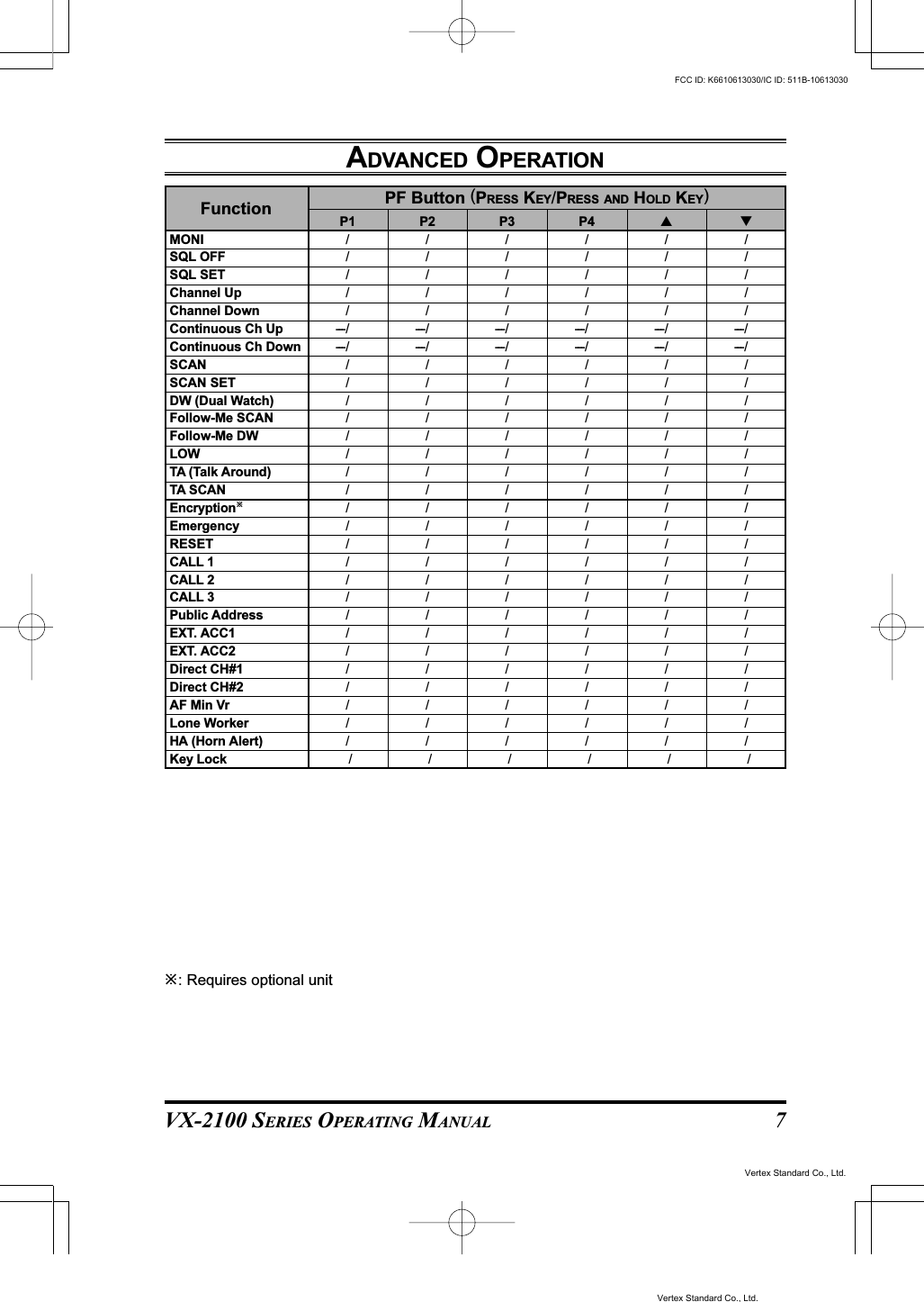 VX-2100 SERIES OPERATING MANUAL 7: Requires optional unitPF Button (PRESS KEY/PRESS AND HOLD KEY)FunctionMONISQL OFFSQL SETChannel UpChannel DownContinuous Ch UpContinuous Ch DownSCANSCAN SETDW (Dual Watch)Follow-Me SCANFollow-Me DWLOWTA (Talk Around)TA SCANEncryptionEmergencyRESETCALL 1CALL 2CALL 3Public AddressEXT. ACC1EXT. ACC2Direct CH#1Direct CH#2AF Min VrLone WorkerHA (Horn Alert)Key LockP1/////--- / ------ / ---///////////////////////P2/////--- / ------ / ---///////////////////////P3/////--- / ------ / ---///////////////////////P4/////--- / ------ / ---////////////////////////////--- / ------ / ---////////////////////////////--- / ------ / ---///////////////////////ADVANCED OPERATIONVertex Standard Co., Ltd.FCC ID: K6610613030/IC ID: 511B-10613030Vertex Standard Co., Ltd.