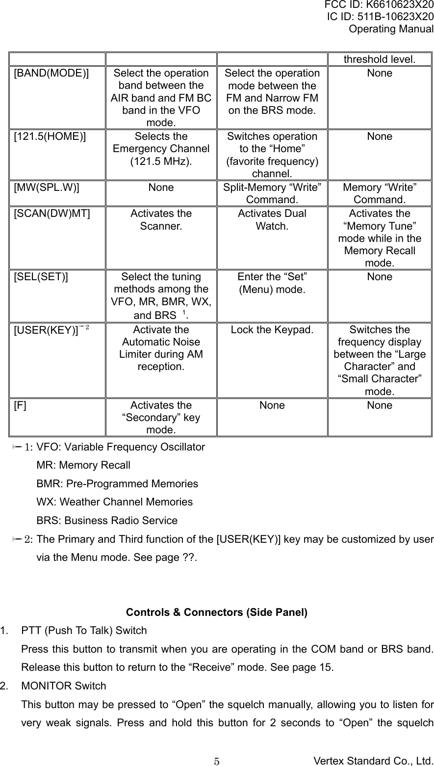 FCC ID: K6610623X20IC ID: 511B-10623X20Operating ManualVertex Standard Co., Ltd.5threshold level.[BAND(MODE)] Select the operationband between theAIR band and FM BCband in the VFOmode.Select the operationmode between theFM and Narrow FMon the BRS mode.None[121.5(HOME)] Selects theEmergency Channel(121.5 MHz).Switches operationto the “Home”(favorite frequency)channel.None[MW(SPL.W)] None Split-Memory “Write”Command.Memory “Write”Command.[SCAN(DW)MT] Activates theScanner.Activates DualWatch.Activates the“Memory Tune”mode while in theMemory Recallmode.[SEL(SET)] Select the tuningmethods among theVFO, MR, BMR, WX,and BRS1.Enter the “Set”(Menu) mode.None[USER(KEY)]Ú2Activate theAutomatic NoiseLimiter during AMreception.Lock the Keypad. Switches thefrequency displaybetween the “LargeCharacter” and“Small Character”mode.[F] Activates the“Secondary” keymode.None NoneÚ1: VFO: Variable Frequency OscillatorMR: Memory RecallBMR: Pre-Programmed MemoriesWX: Weather Channel MemoriesBRS: Business Radio ServiceÚ2: The Primary and Third function of the [USER(KEY)] key may be customized by uservia the Menu mode. See page ??.Controls &amp; Connectors (Side Panel)1.  PTT (Push To Talk) SwitchPress this button to transmit when you are operating in the COM band or BRS band.Release this button to return to the “Receive” mode. See page 15.2. MONITOR SwitchThis button may be pressed to “Open” the squelch manually, allowing you to listen forvery weak signals. Press and hold this button for 2 seconds to “Open” the squelch